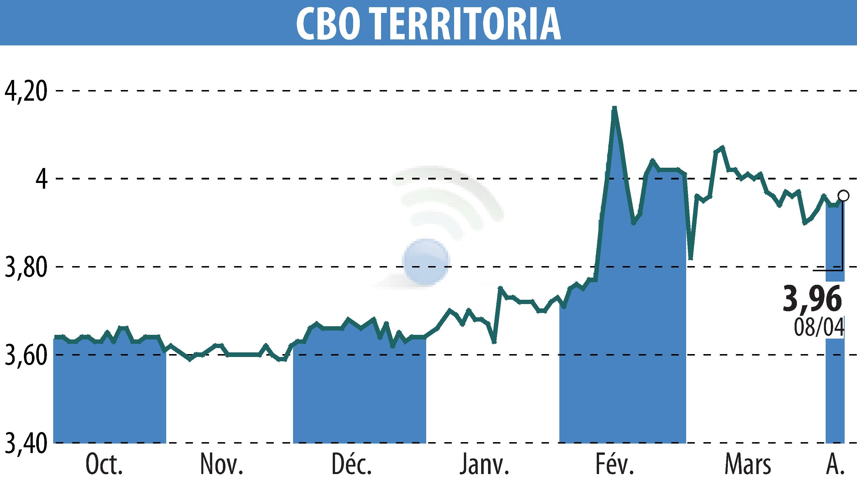 Graphique de l'évolution du cours de l'action CBO TERRITORIA  (EPA:CBOT).