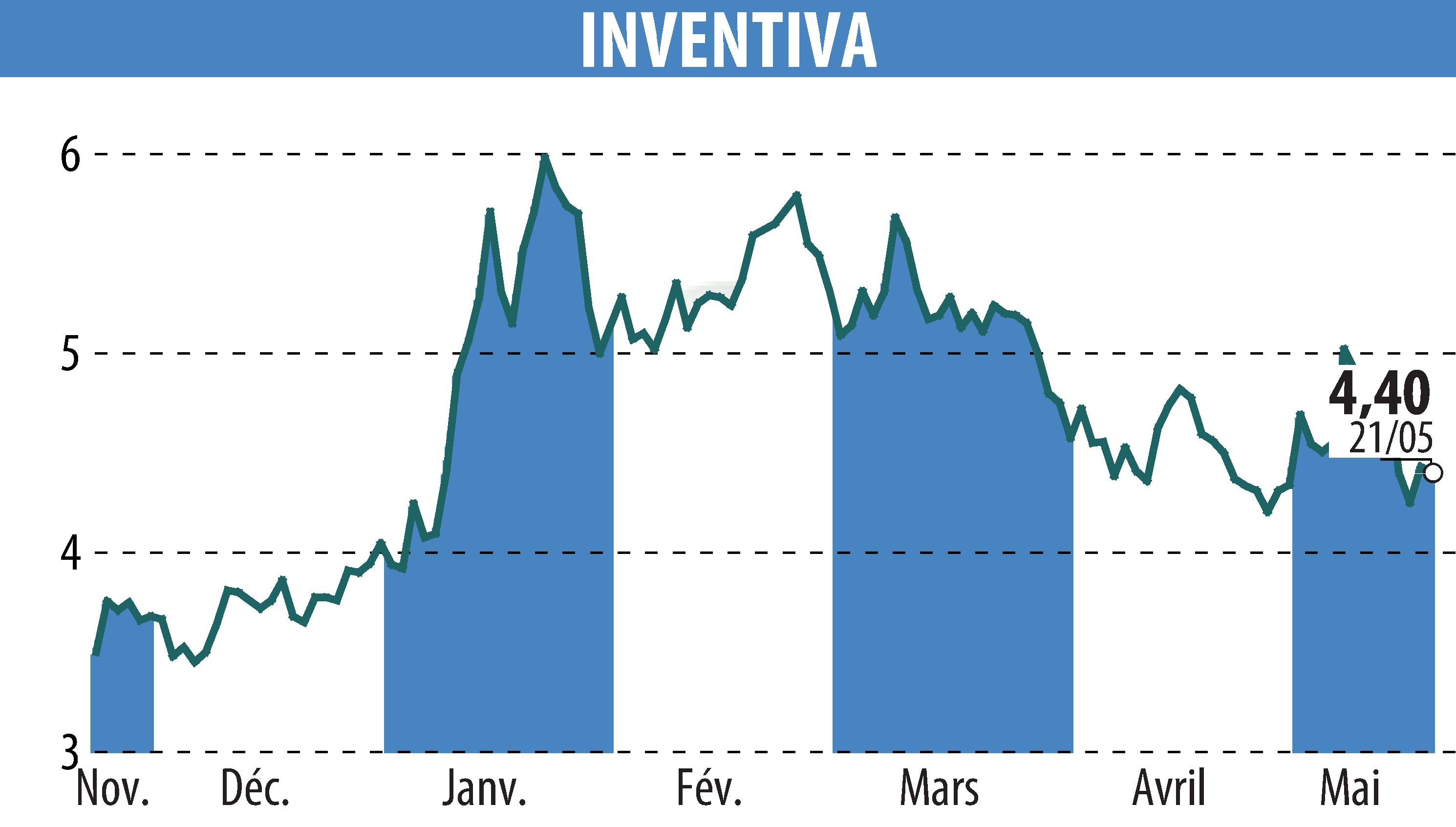 Graphique de l'évolution du cours de l'action INVENTIVA  (EPA:IVA).