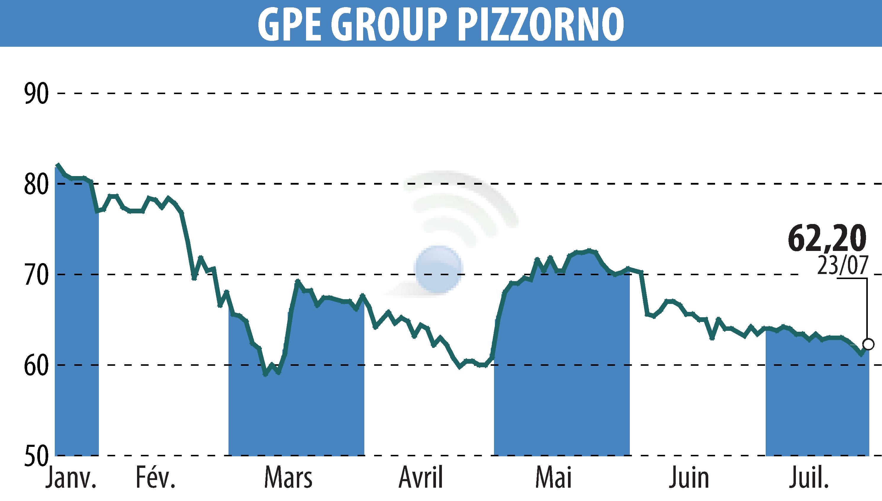 Stock price chart of PIZZORNO (EPA:GPE) showing fluctuations.