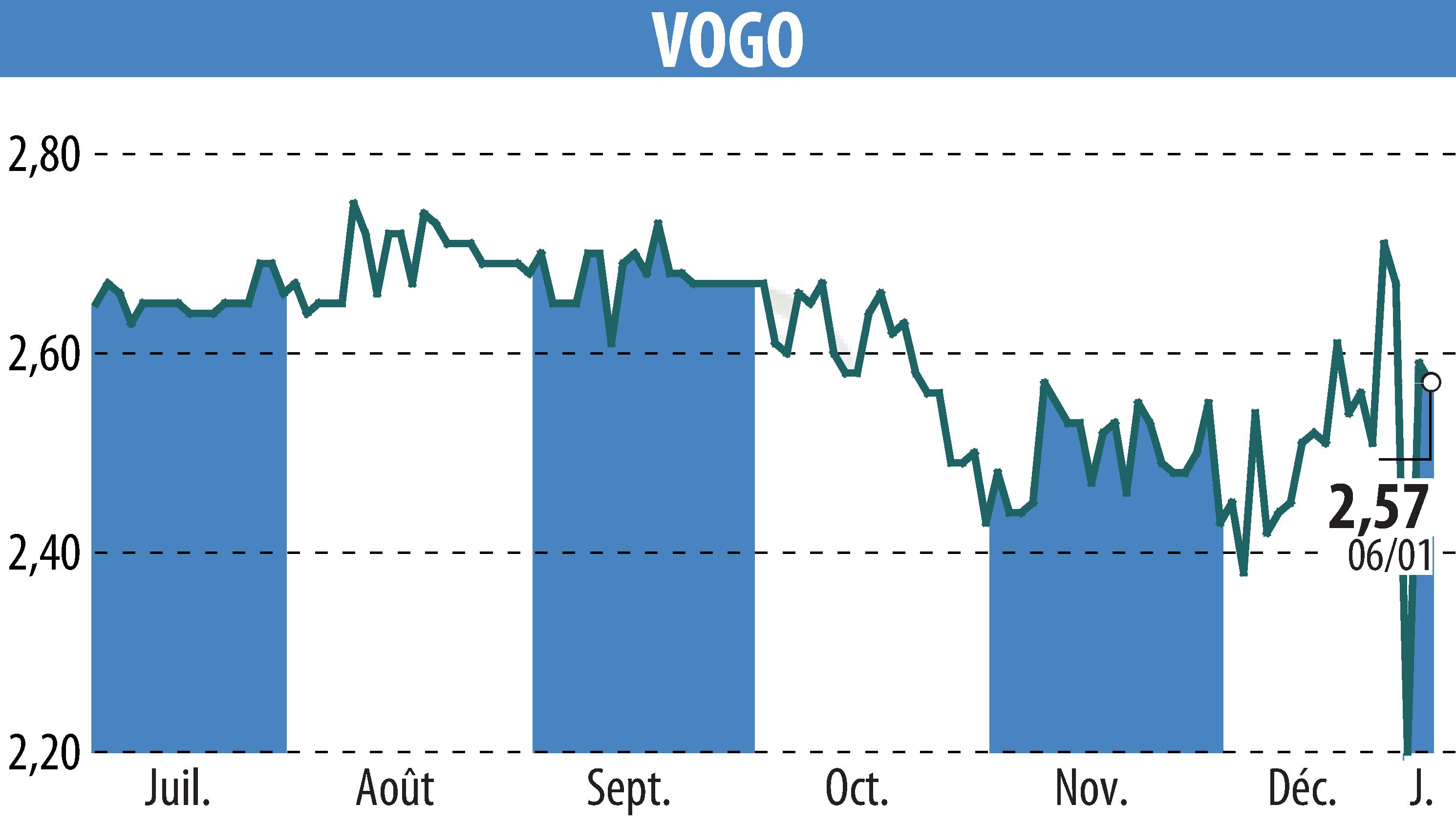 Stock price chart of VOGO (EPA:ALVGO) showing fluctuations.