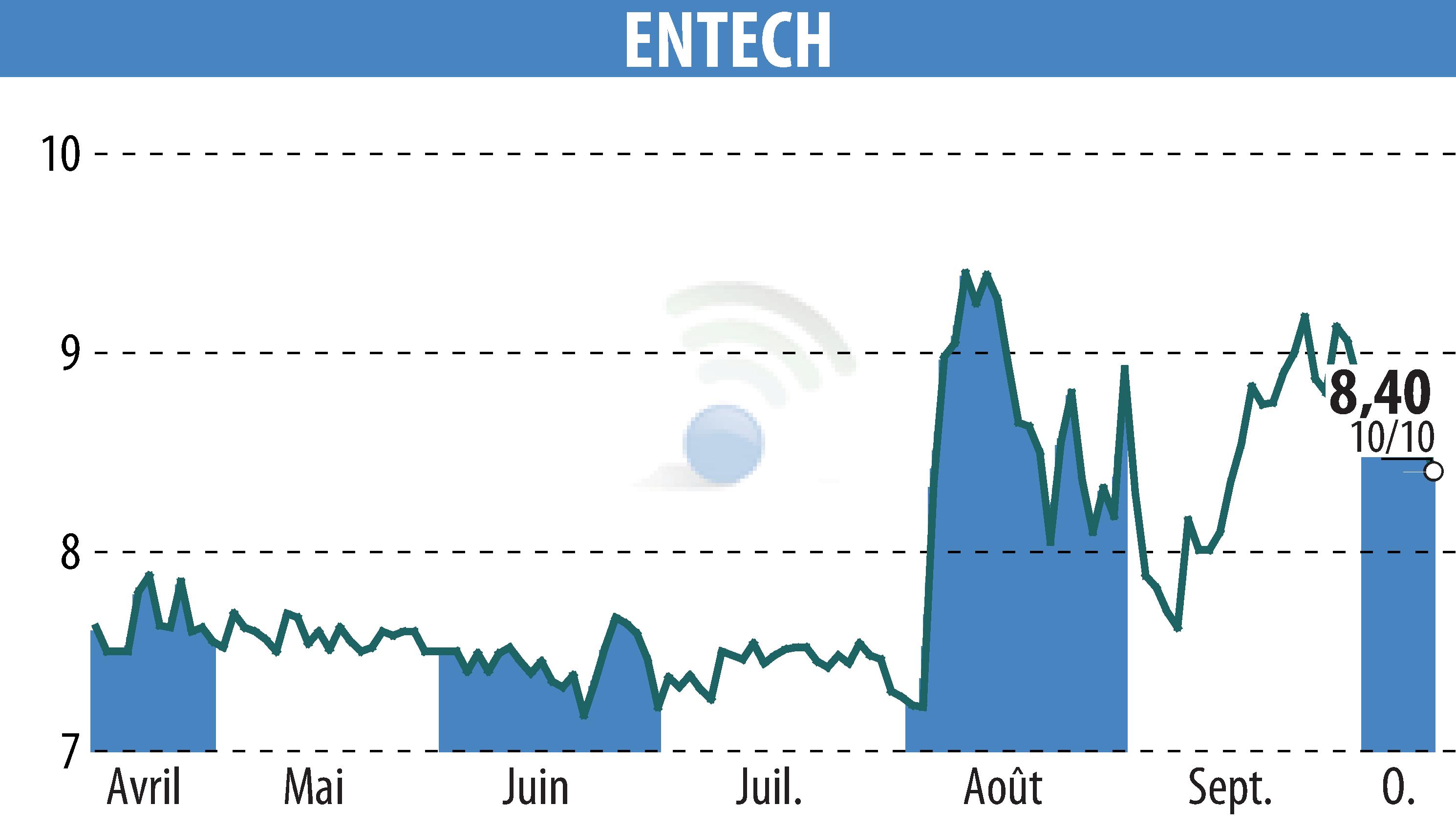 Graphique de l'évolution du cours de l'action ENTECH (EPA:ALESE).