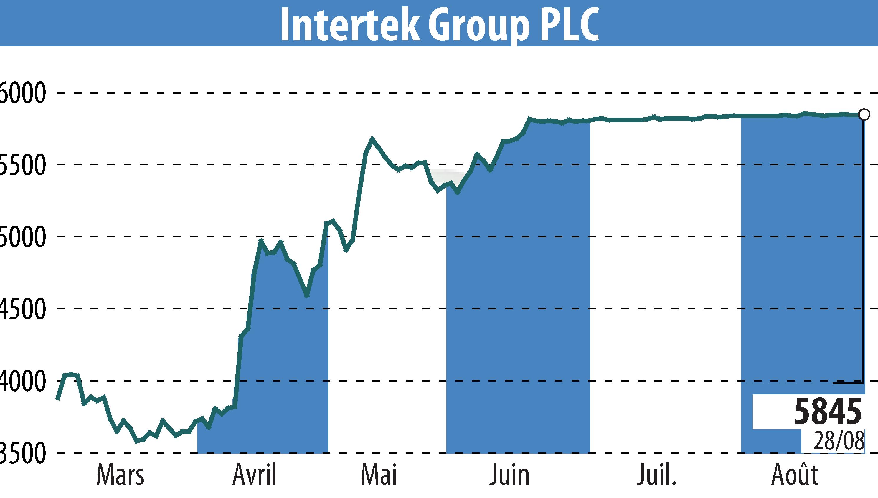 Graphique de l'évolution du cours de l'action Intertek Group Plc (EBR:ITRK).