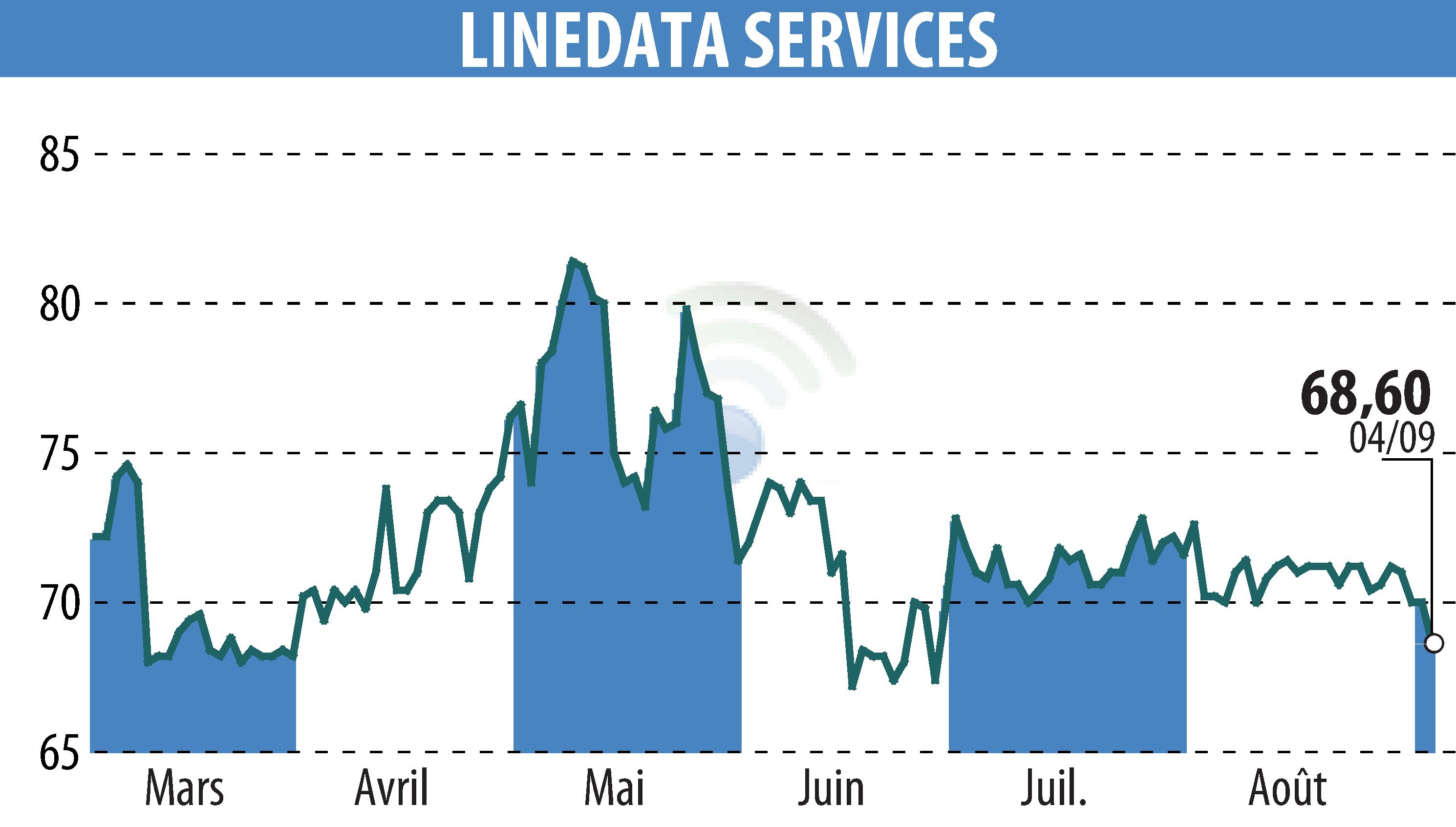 Stock price chart of LINEDATA SERVICES (EPA:LIN) showing fluctuations.