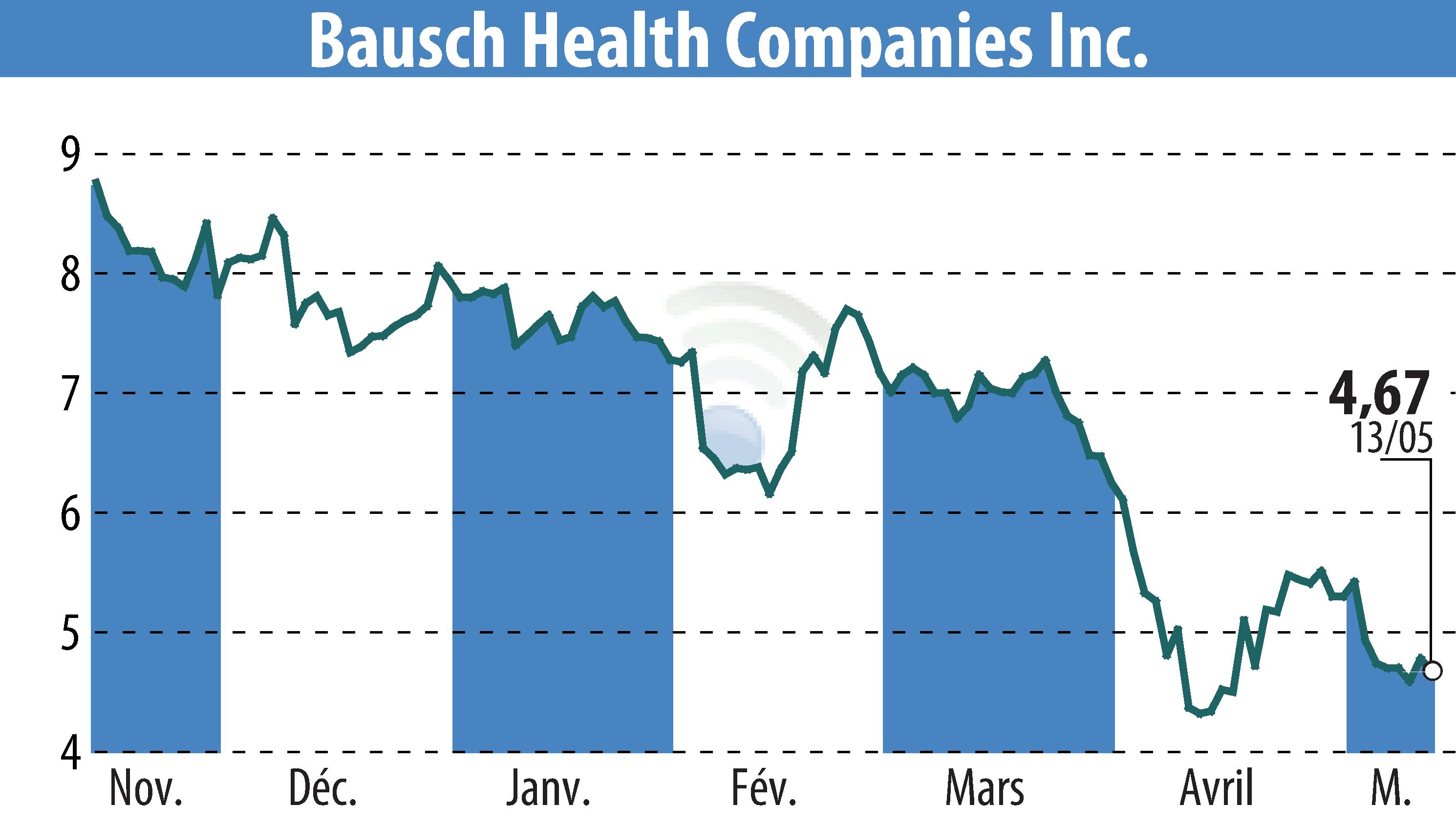 Stock price chart of Bausch Health Companies Inc. (EBR:BHC) showing fluctuations.