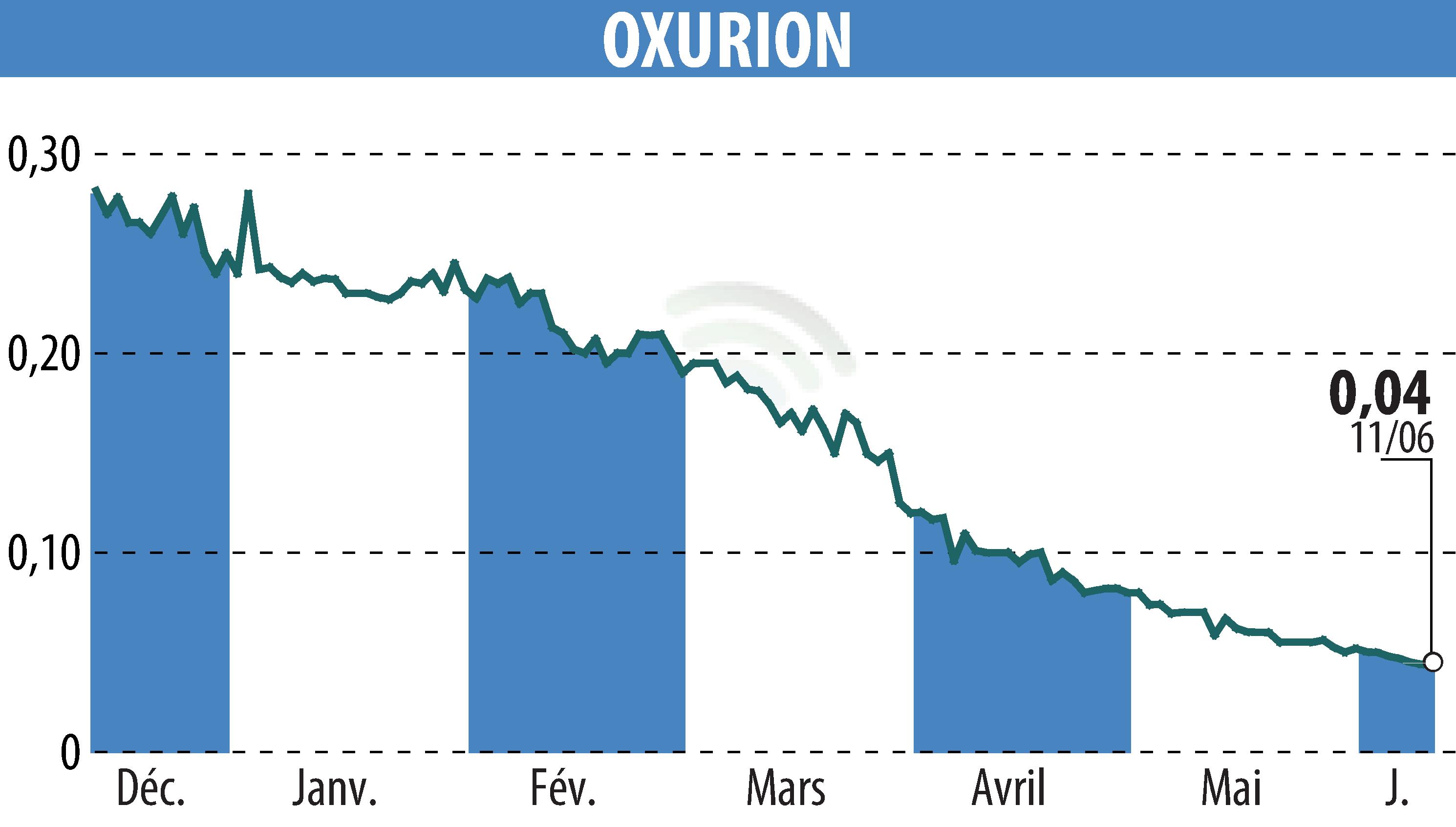 Stock price chart of OXURION (EBR:OXUR) showing fluctuations.