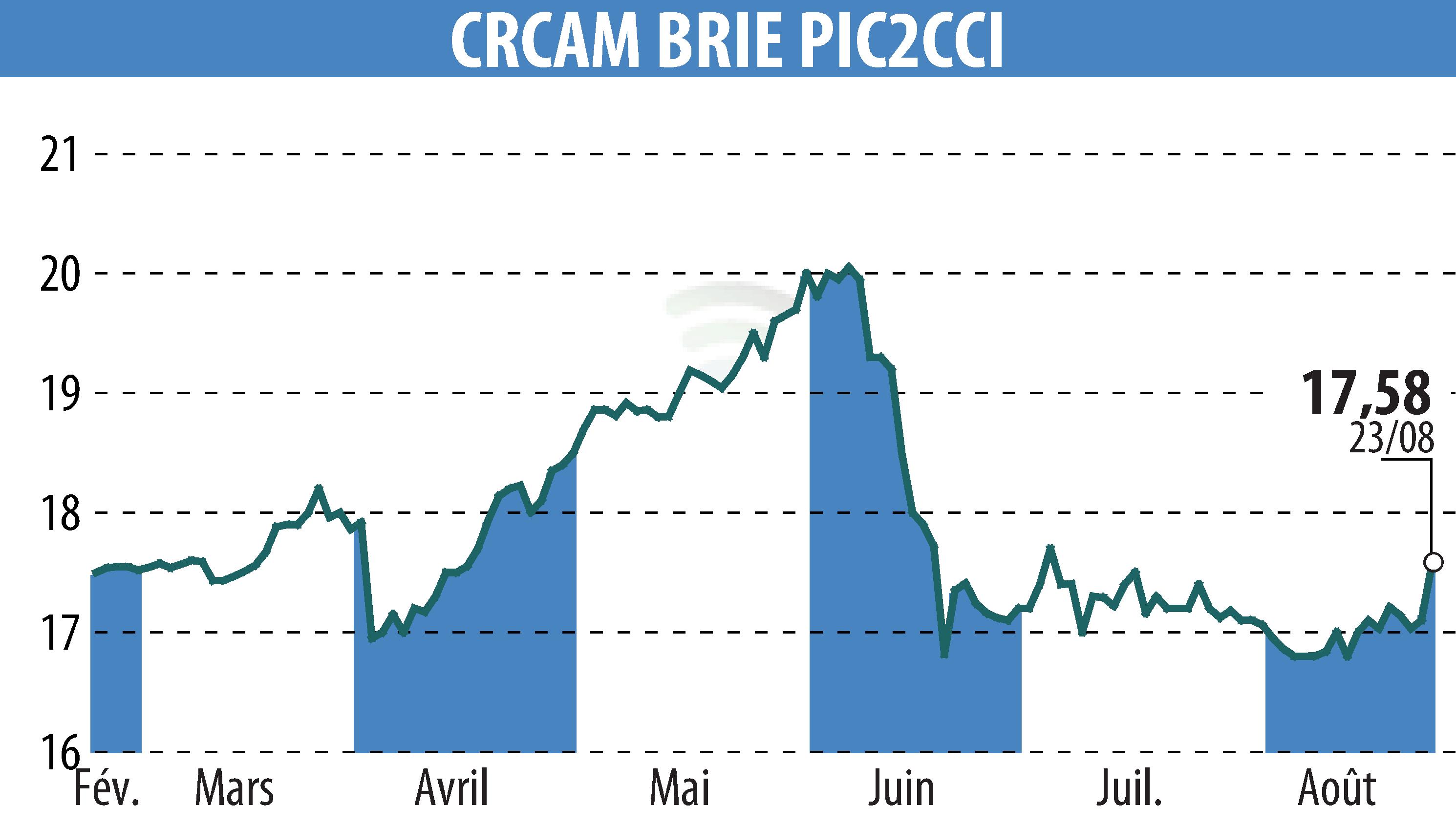 Graphique de l'évolution du cours de l'action Crédit Agricole Brie Picardie (EPA:CRBP2).