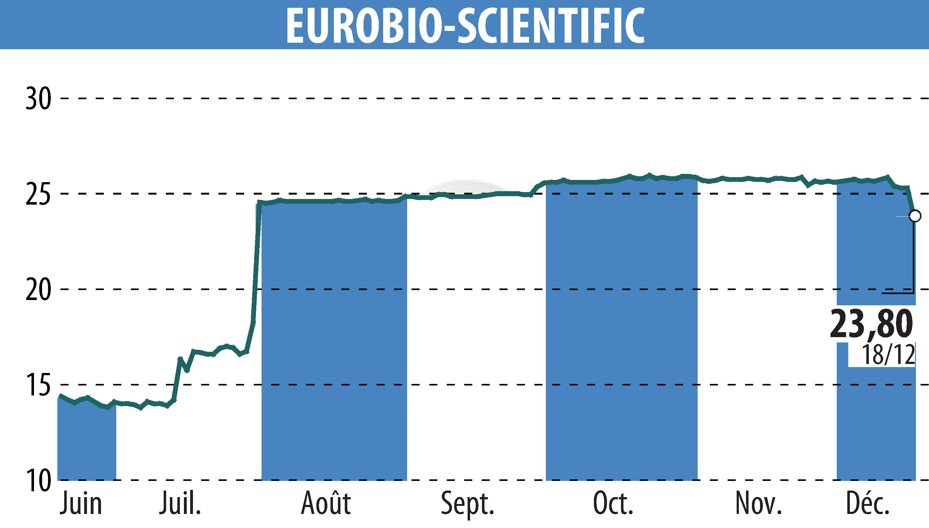 Stock price chart of EUROBIO-SCIENTIFIC (EPA:ALERS) showing fluctuations.