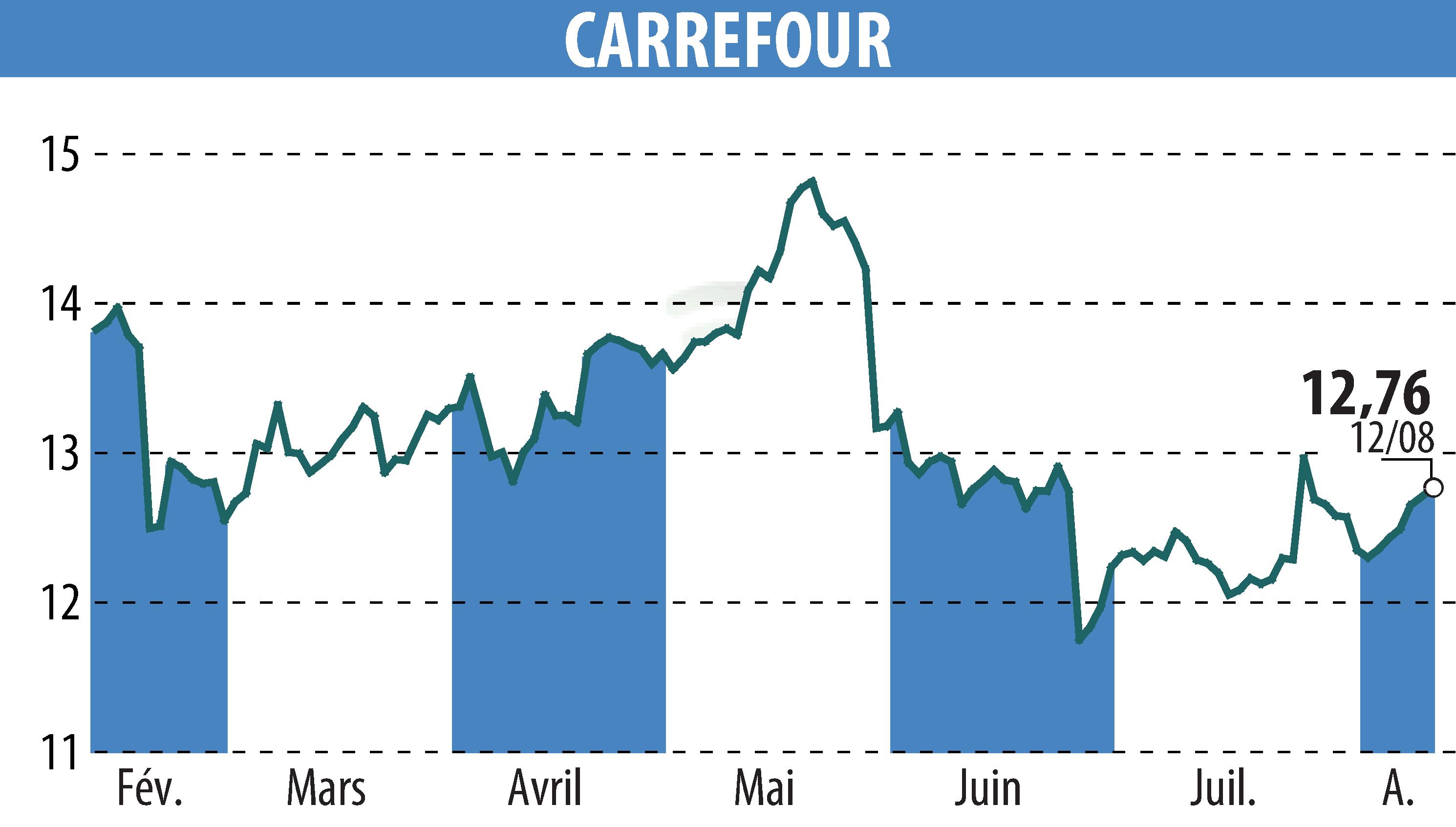 Graphique de l'évolution du cours de l'action CARREFOUR (EPA:CA).