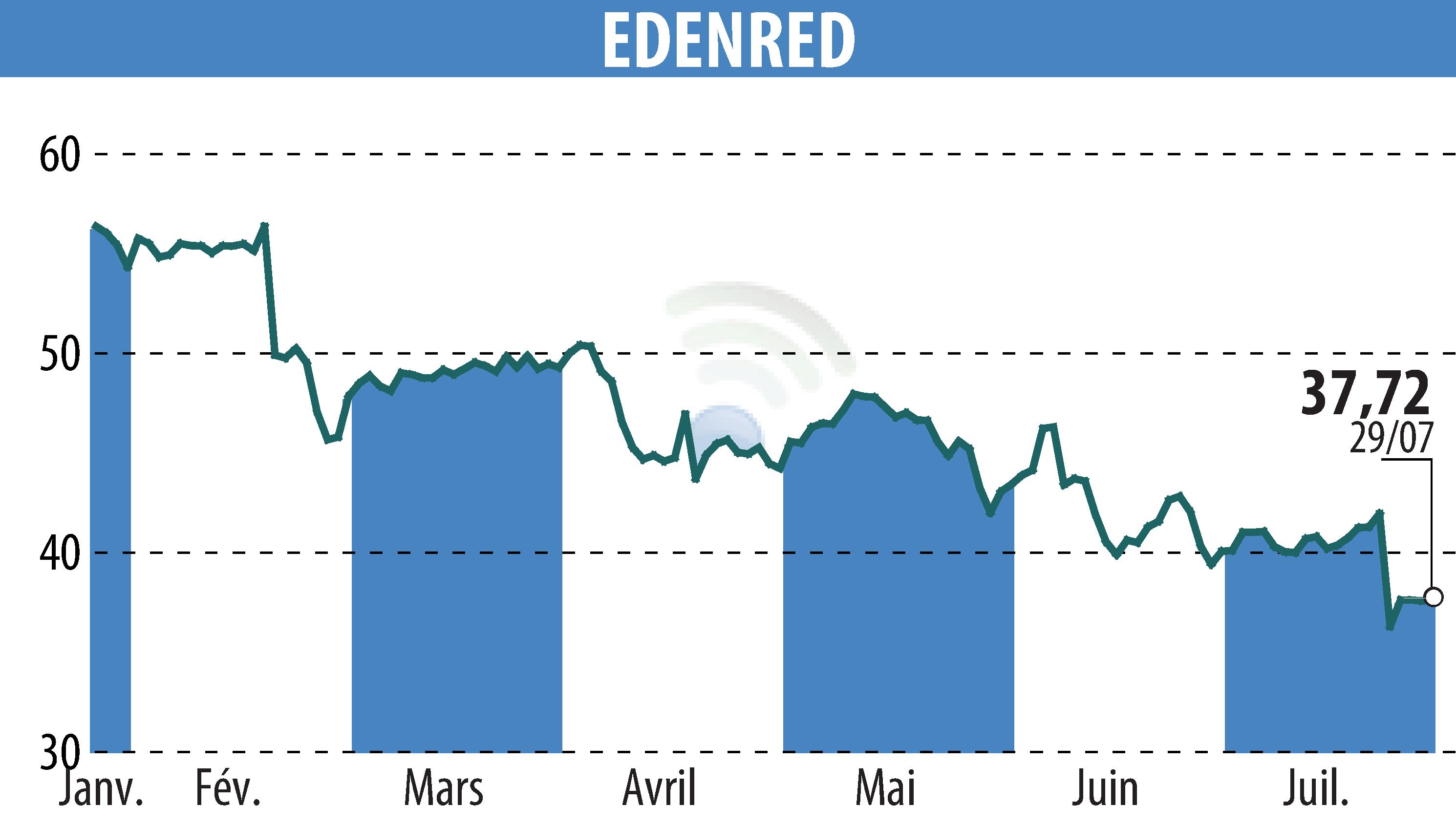 Graphique de l'évolution du cours de l'action EDENRED (EPA:EDEN).