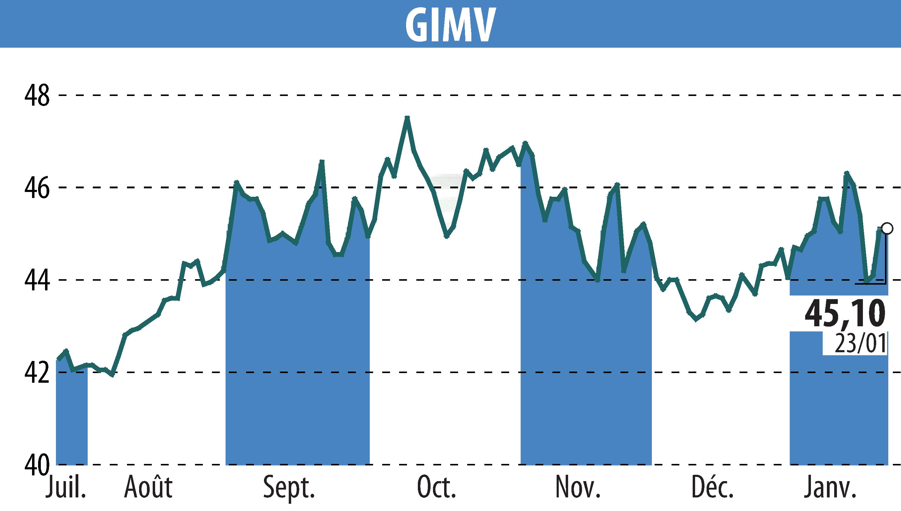 Stock price chart of Gimv (EBR:GIMB) showing fluctuations.