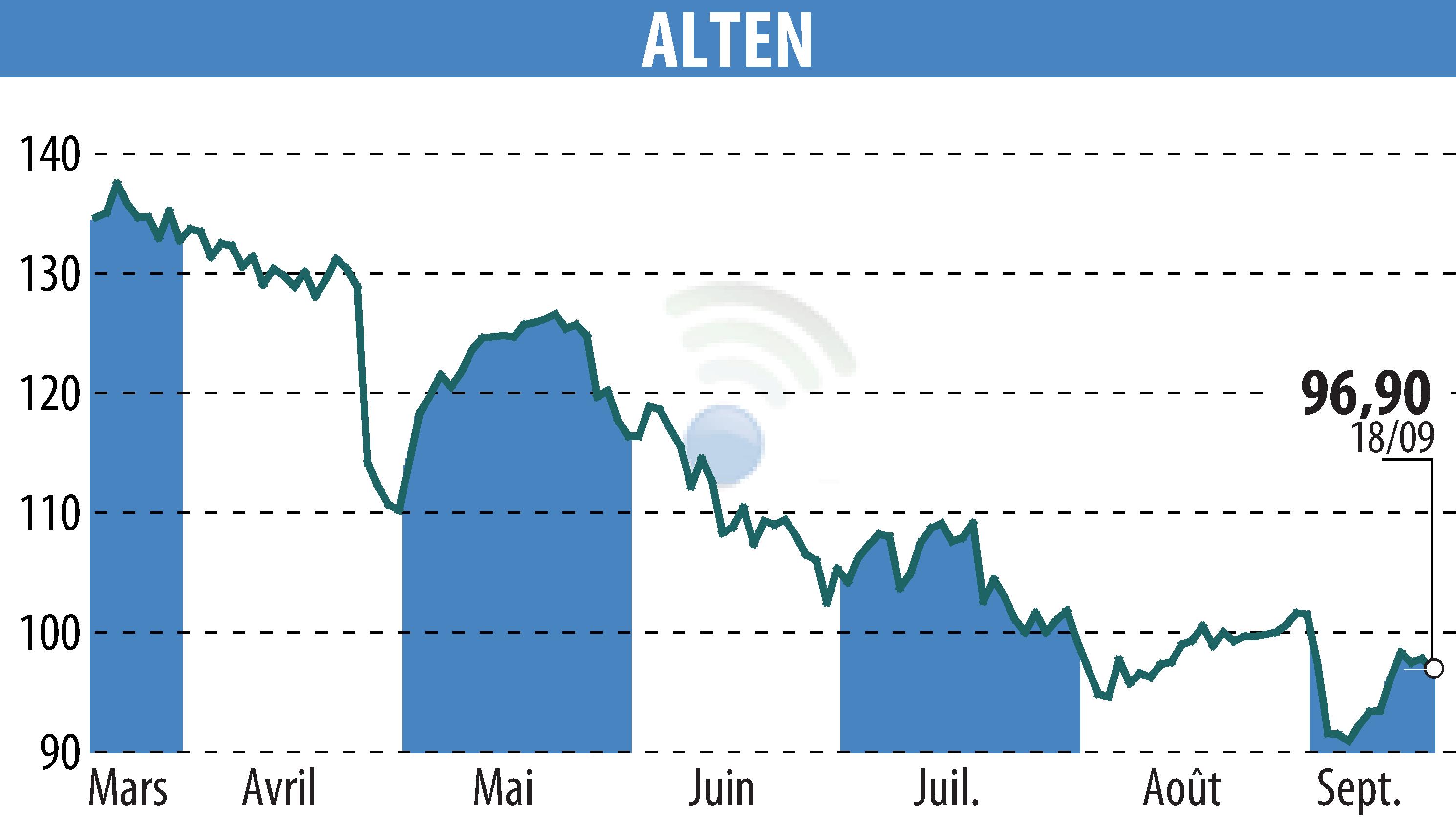 Stock price chart of ALTEN (EPA:ATE) showing fluctuations.