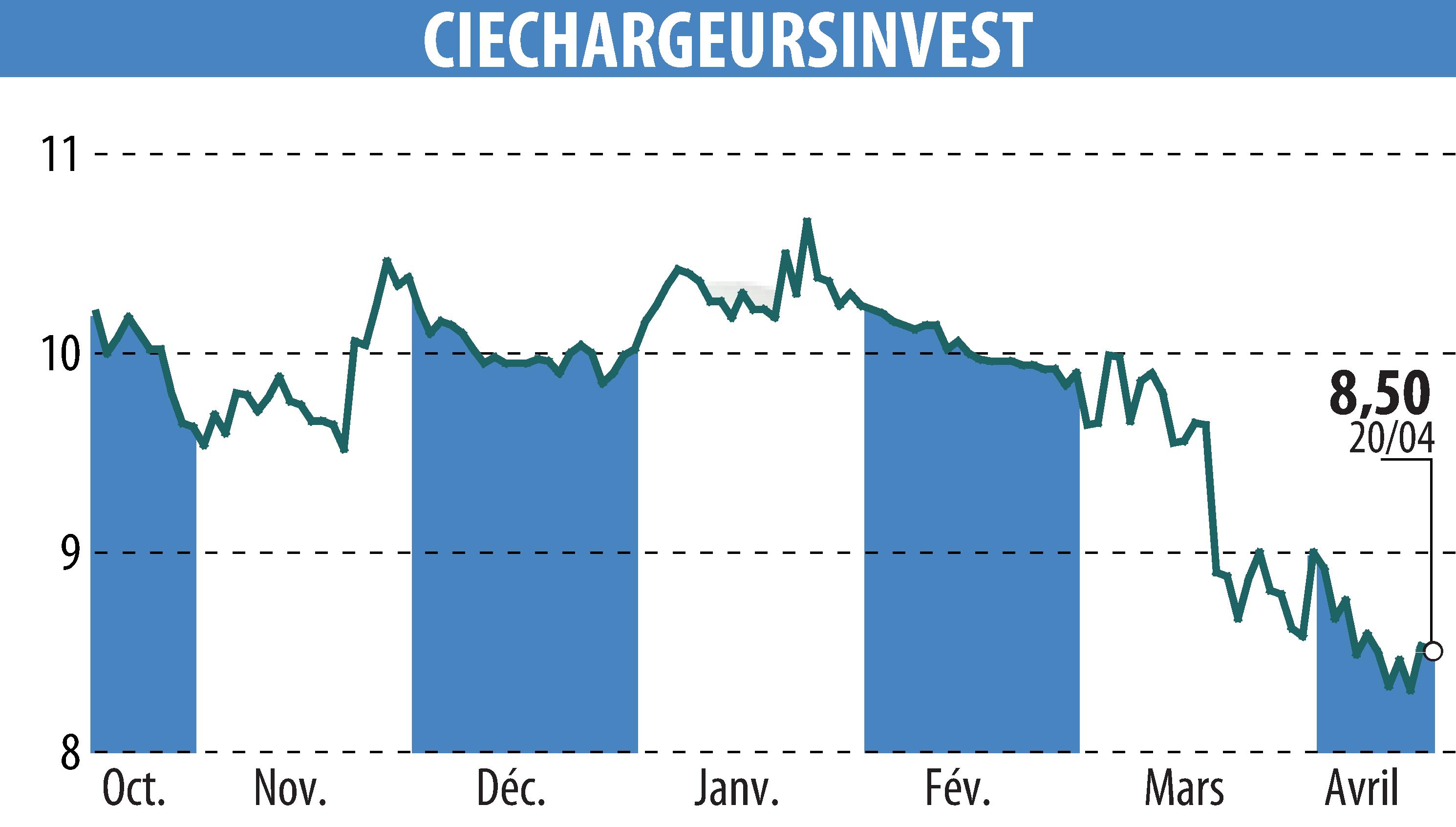 Graphique de l'évolution du cours de l'action CHARGEURS (EPA:CRI).