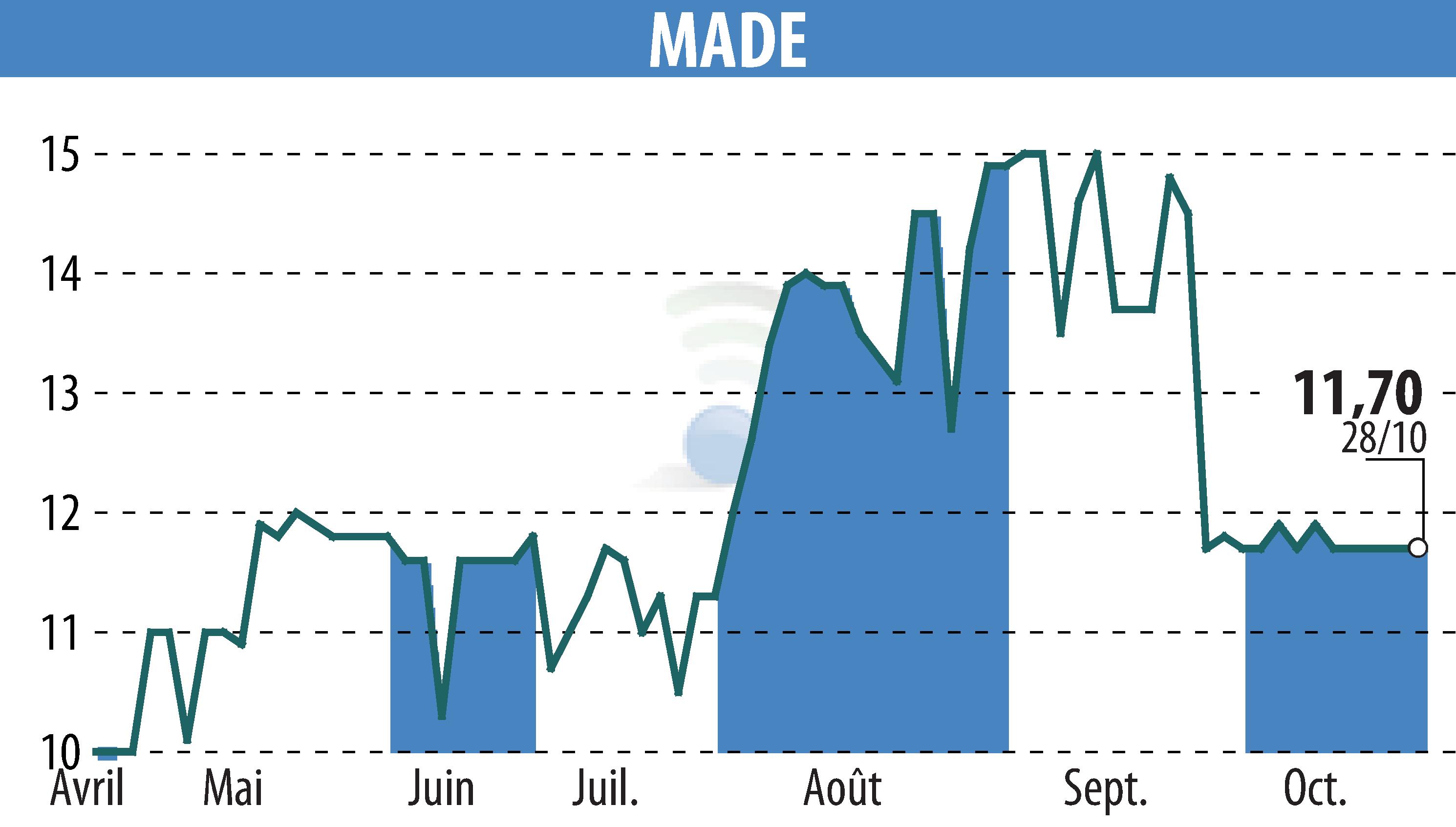 Graphique de l'évolution du cours de l'action MADE (EPA:MLMAD).