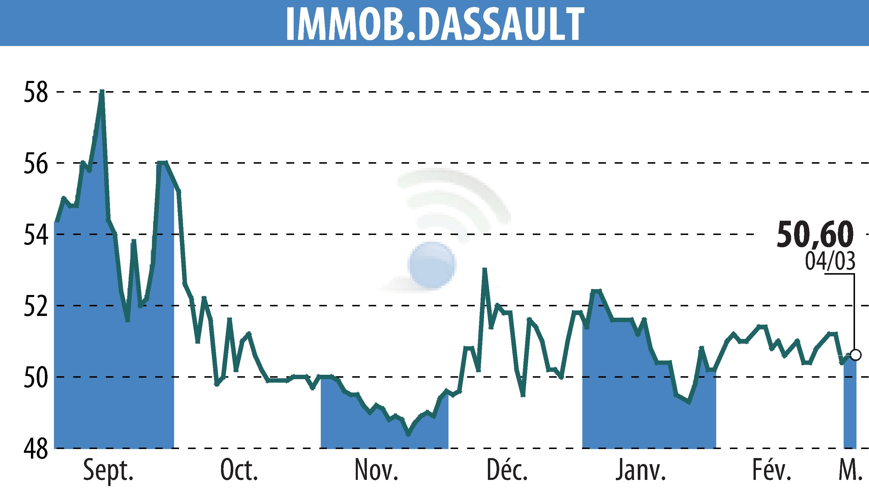 Graphique de l'évolution du cours de l'action IMMOBILIERE DASSAULT (EPA:IMDA).