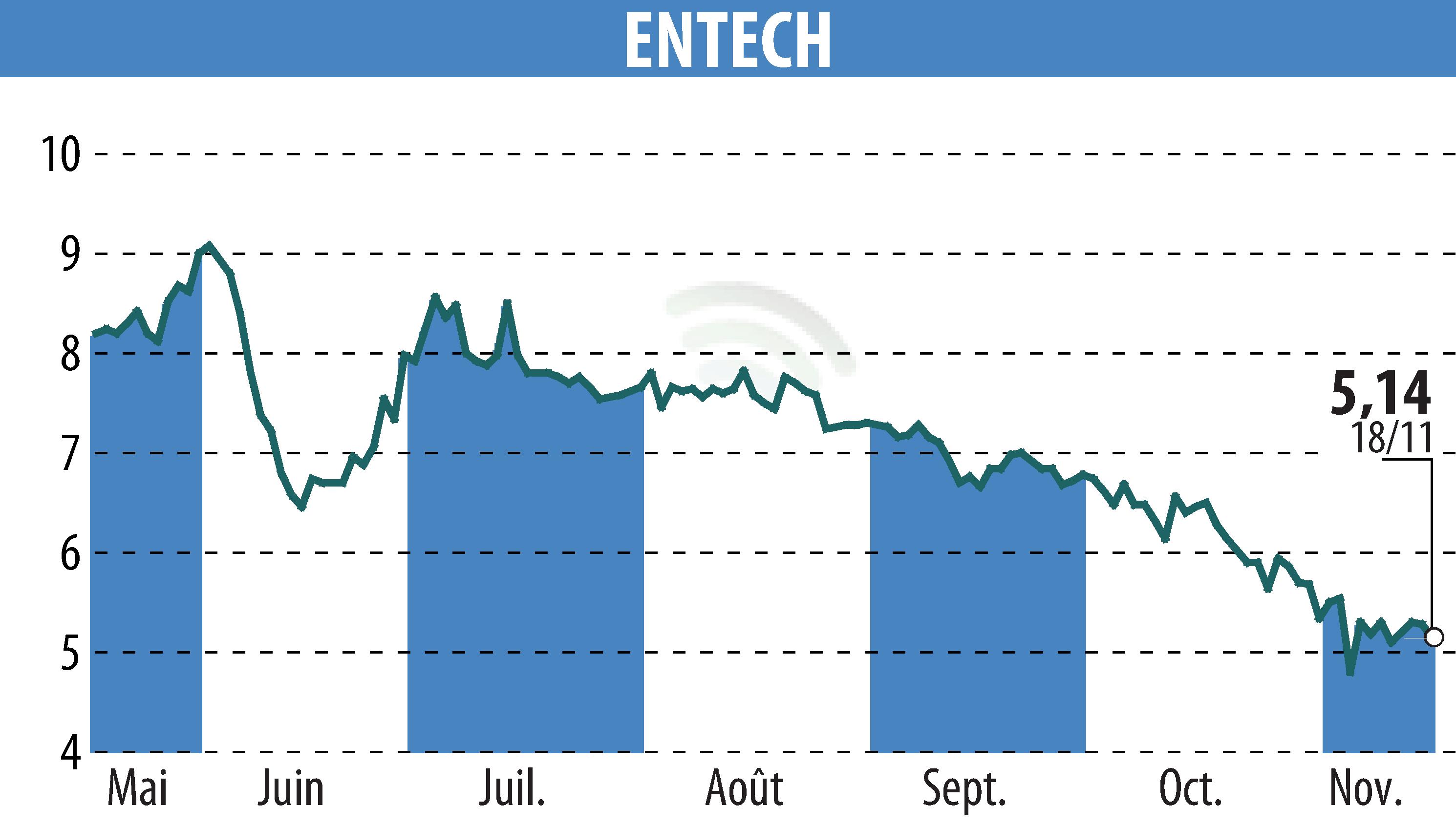 Graphique de l'évolution du cours de l'action ENTECH (EPA:ALESE).