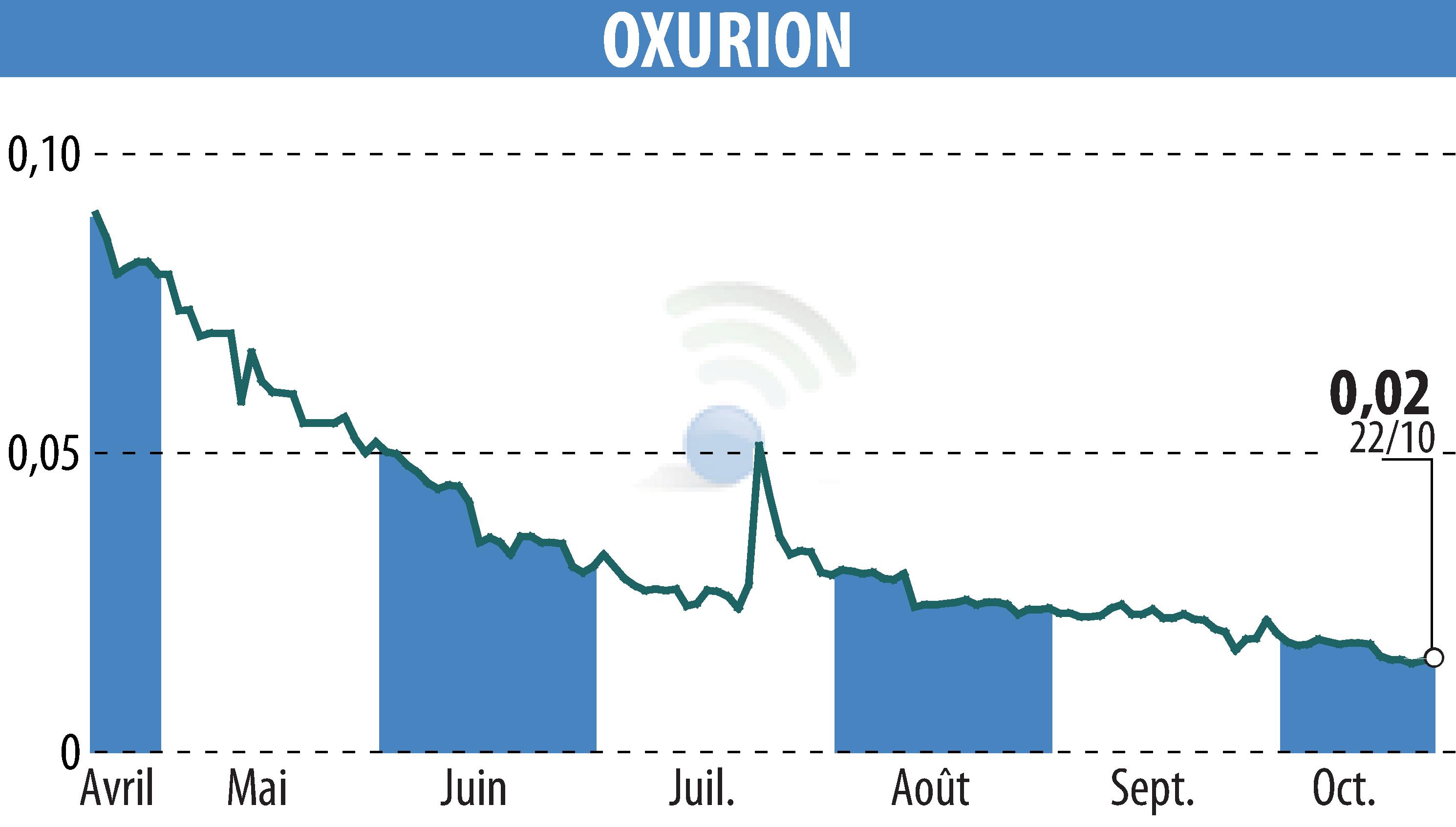 Stock price chart of OXURION (EBR:OXUR) showing fluctuations.