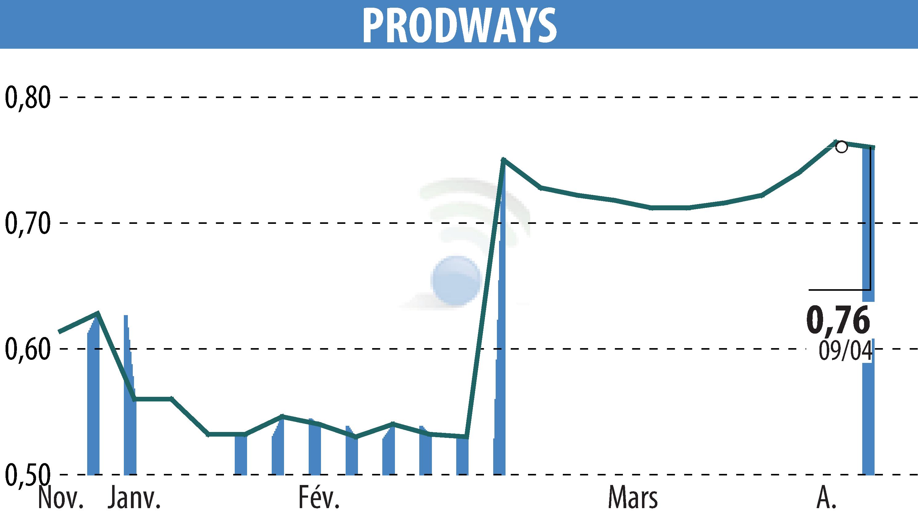 Stock price chart of PRODWAYS (EPA:PWG) showing fluctuations.