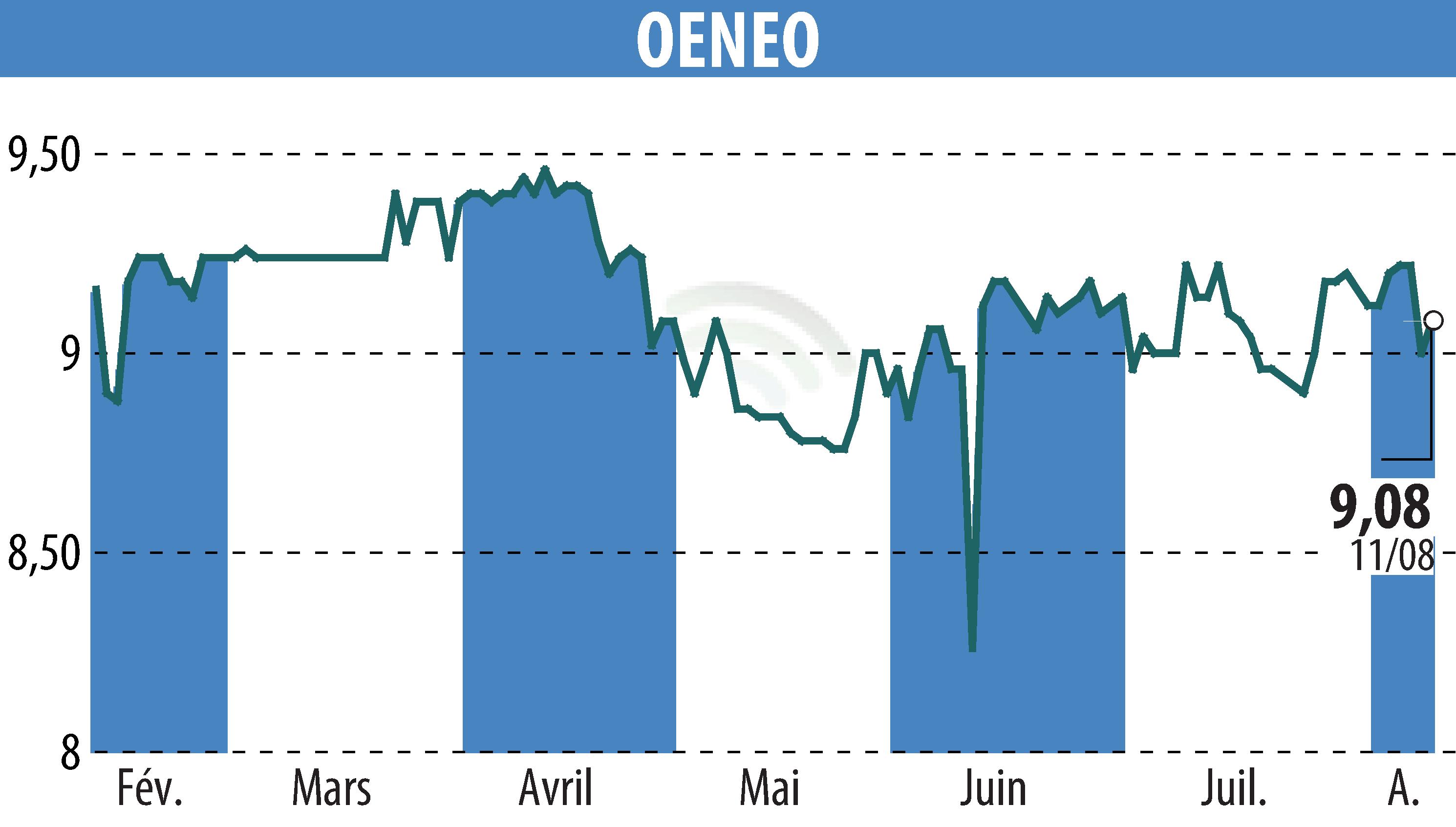 Stock price chart of OENEO (EPA:SBT) showing fluctuations.