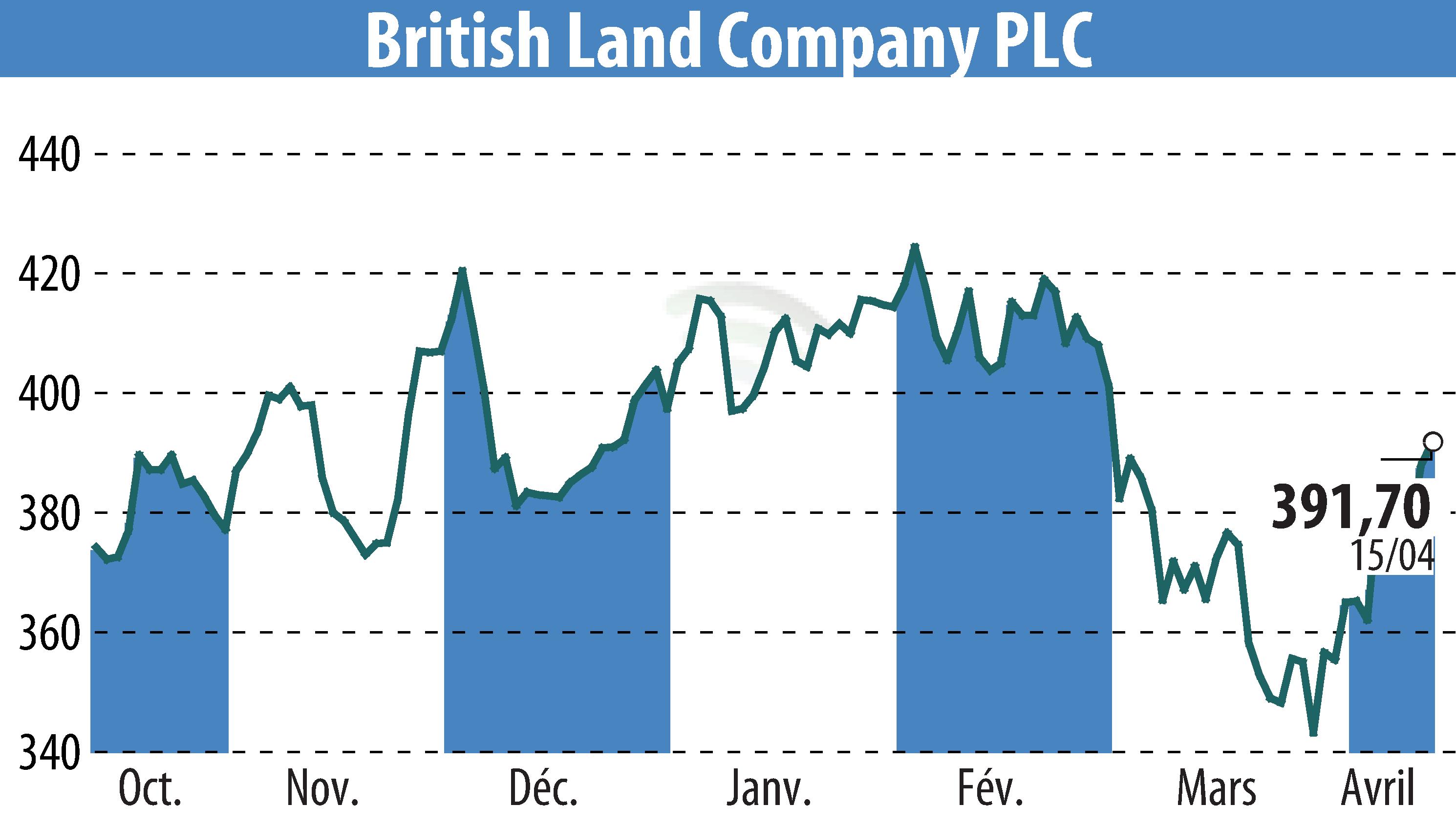 Stock price chart of British Land (EBR:BLND) showing fluctuations.