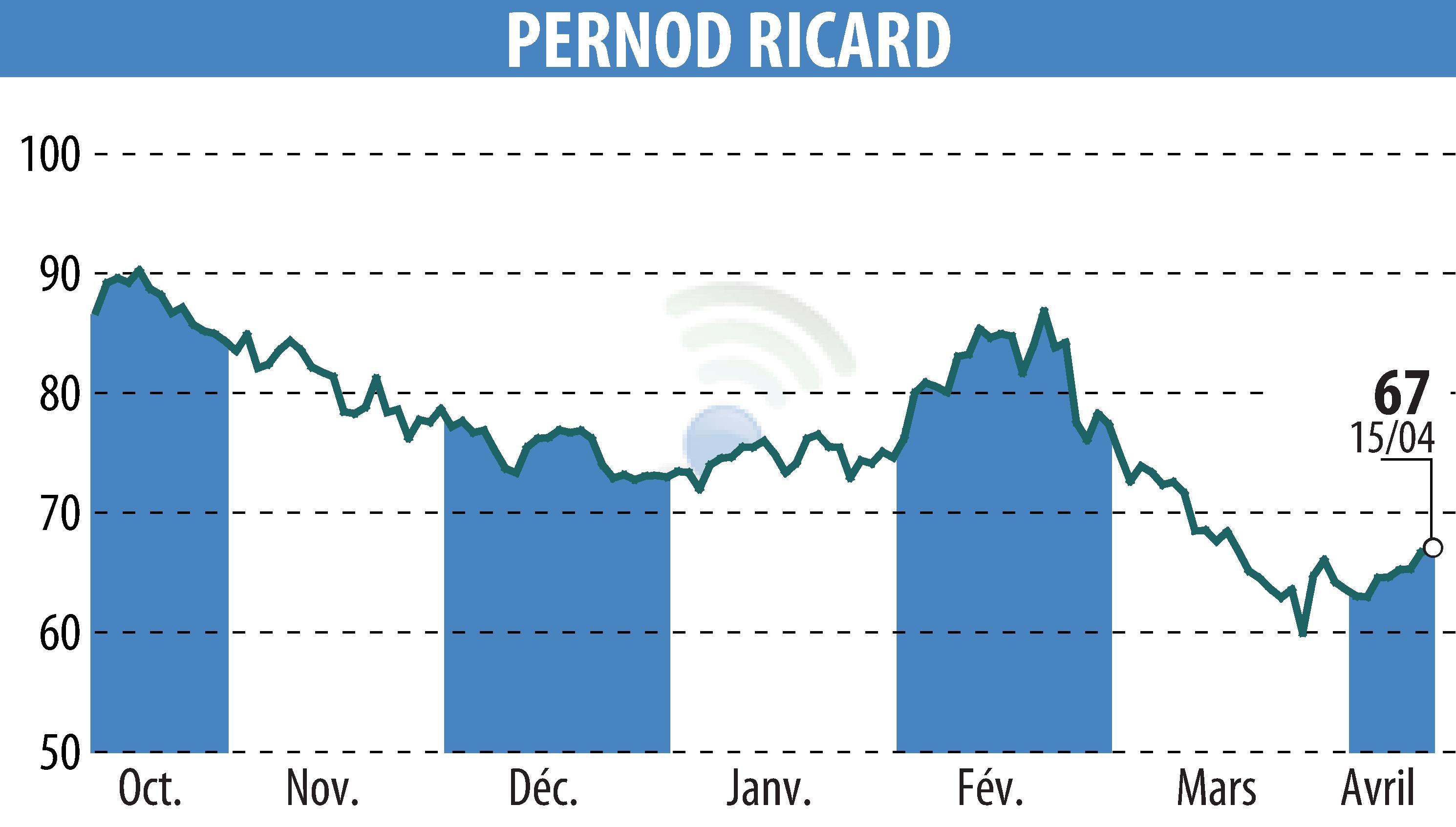 Graphique de l'évolution du cours de l'action PERNOD RICARD (EPA:RI).