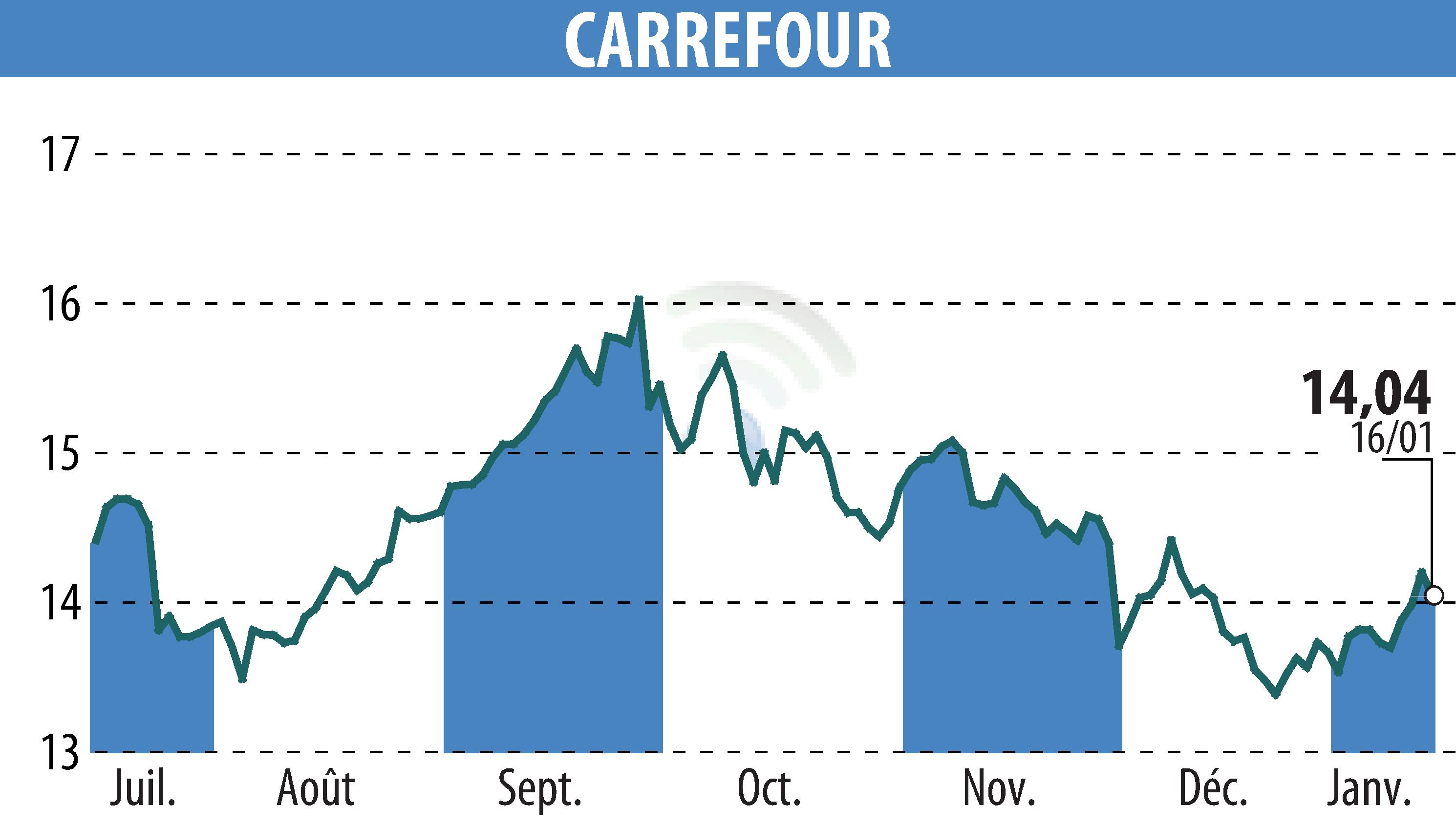 Stock price chart of CARREFOUR (EPA:CA) showing fluctuations.