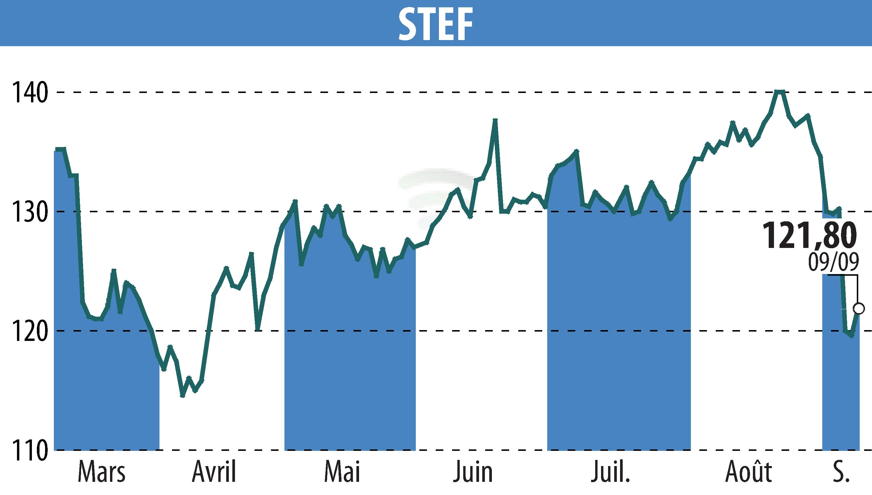 Graphique de l'évolution du cours de l'action STEF (EPA:STF).