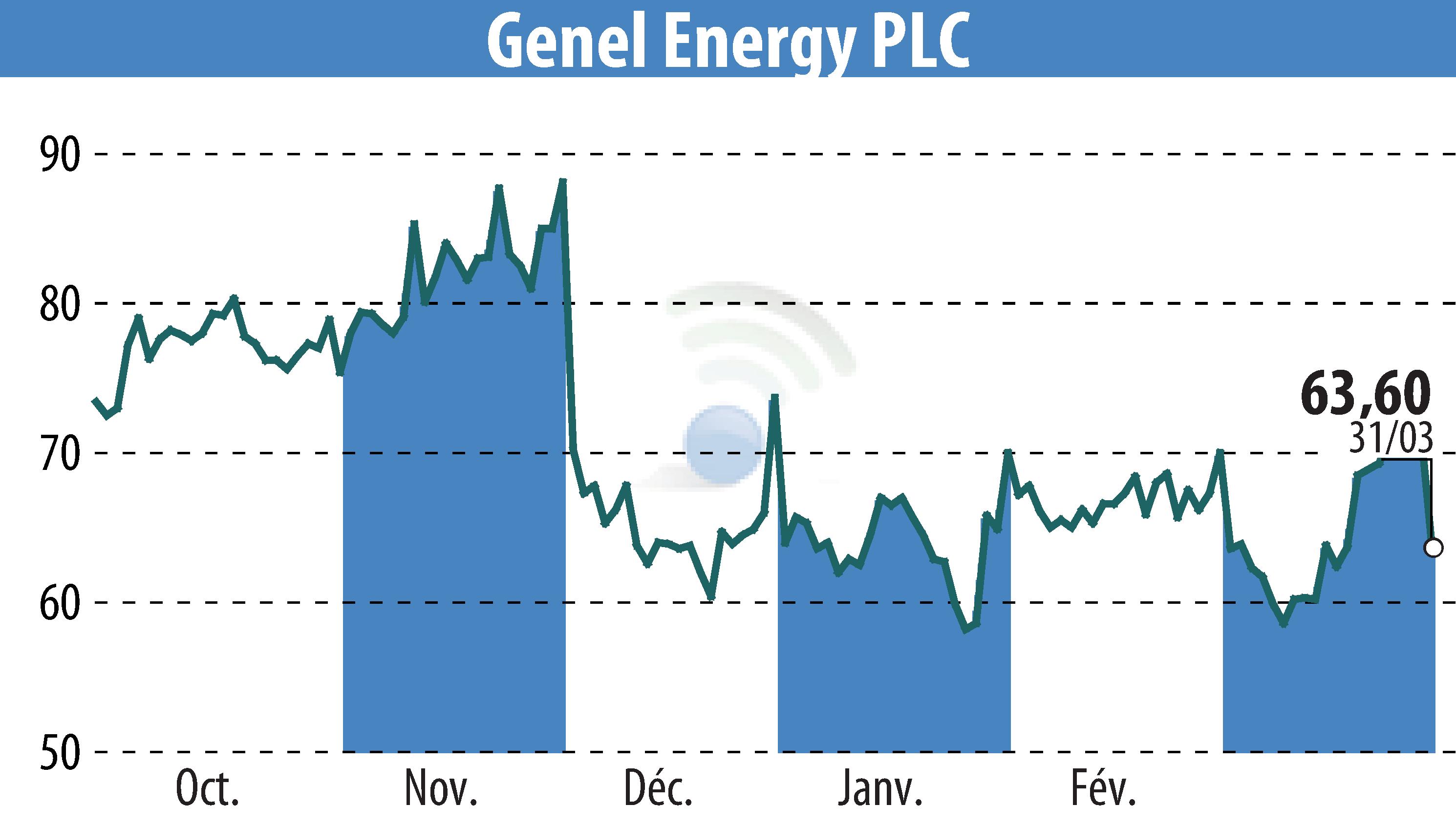 Graphique de l'évolution du cours de l'action Genel Energy (EBR:GENL).
