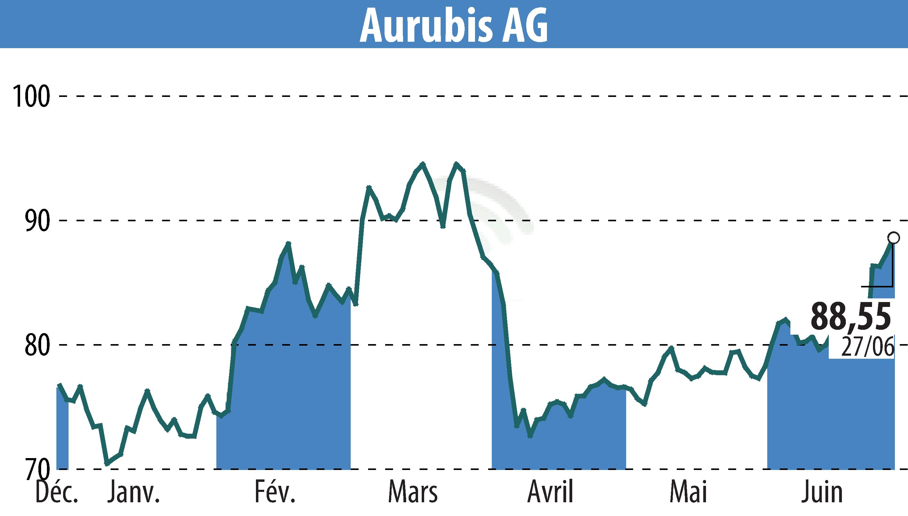 Stock price chart of Norddeutsche Affinerie AG (EBR:NDA) showing fluctuations.