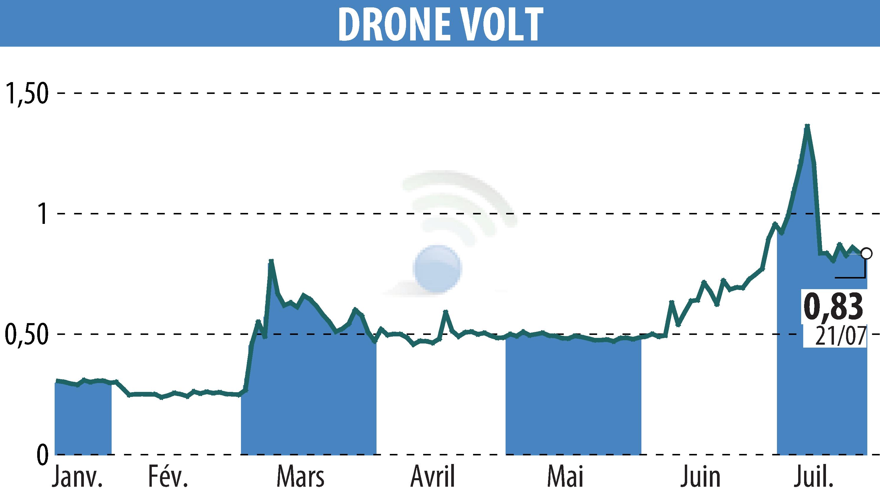 Stock price chart of DRONE VOLT (EPA:ALDRV) showing fluctuations.