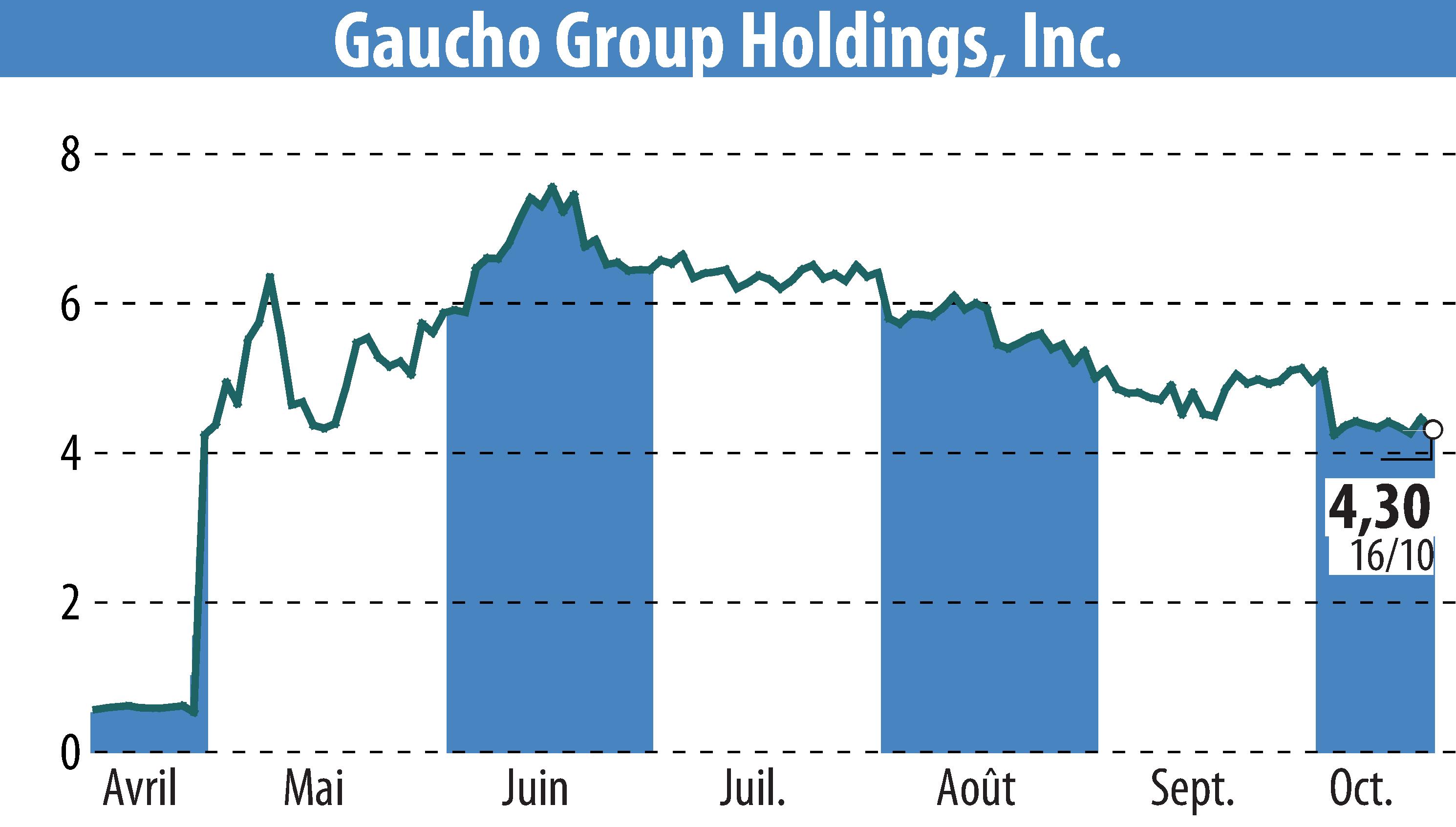 Graphique de l'évolution du cours de l'action Gaucho Group Holdings, Inc. (EBR:VINO).