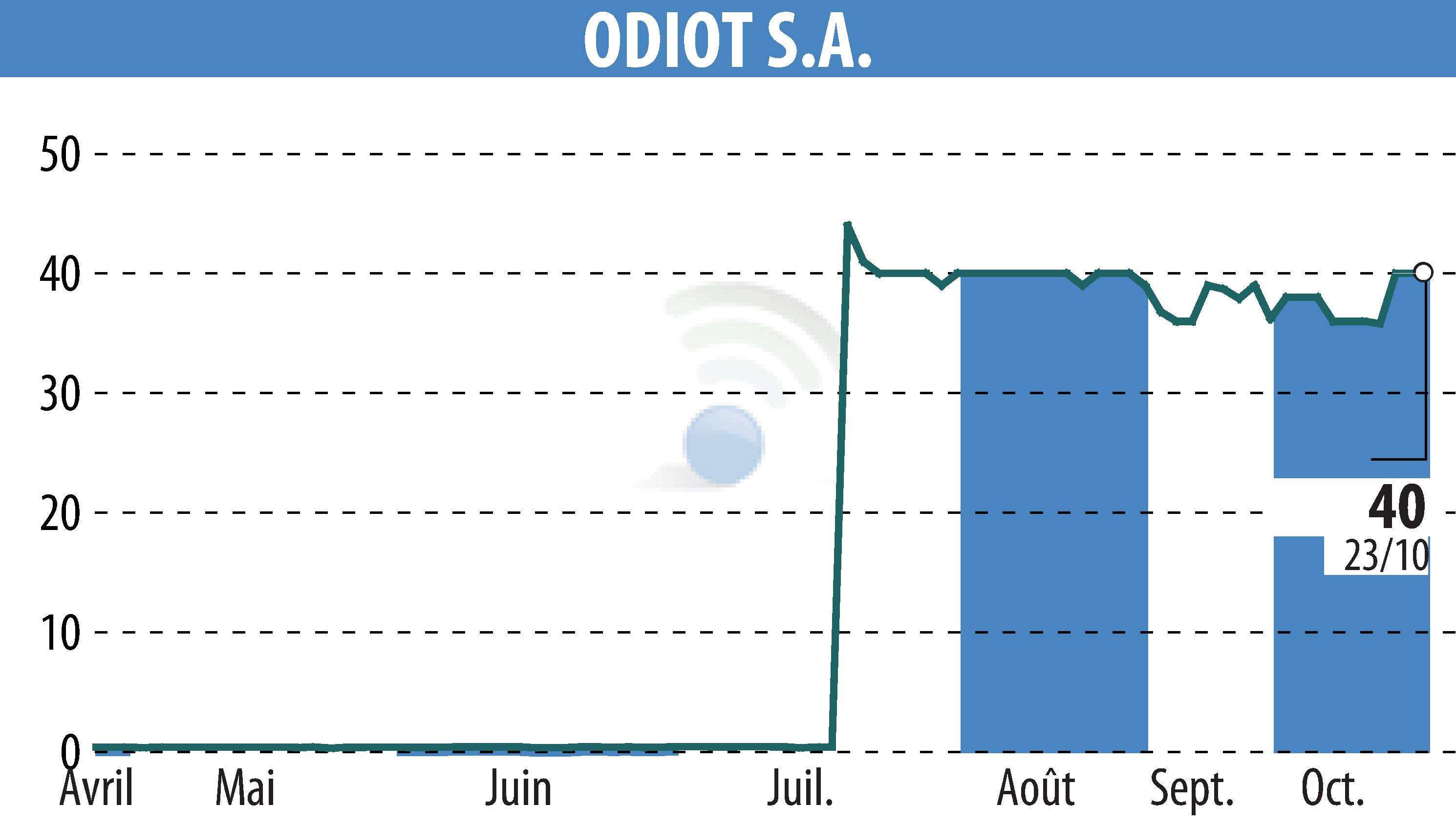 Graphique de l'évolution du cours de l'action ODIOT S.A. (EPA:MLODT).