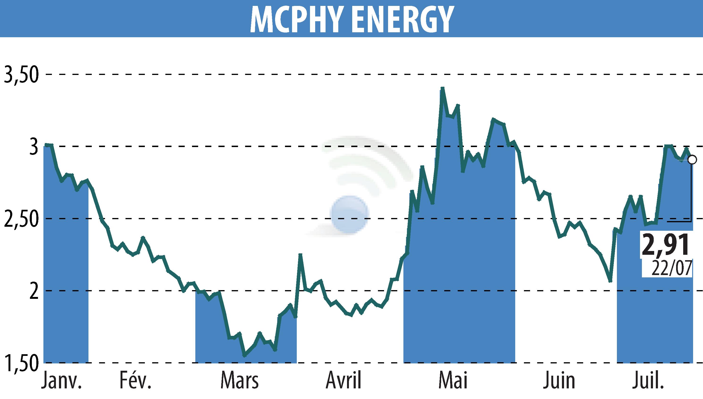 Graphique de l'évolution du cours de l'action MCPHY ENERGY (EPA:MCPHY).