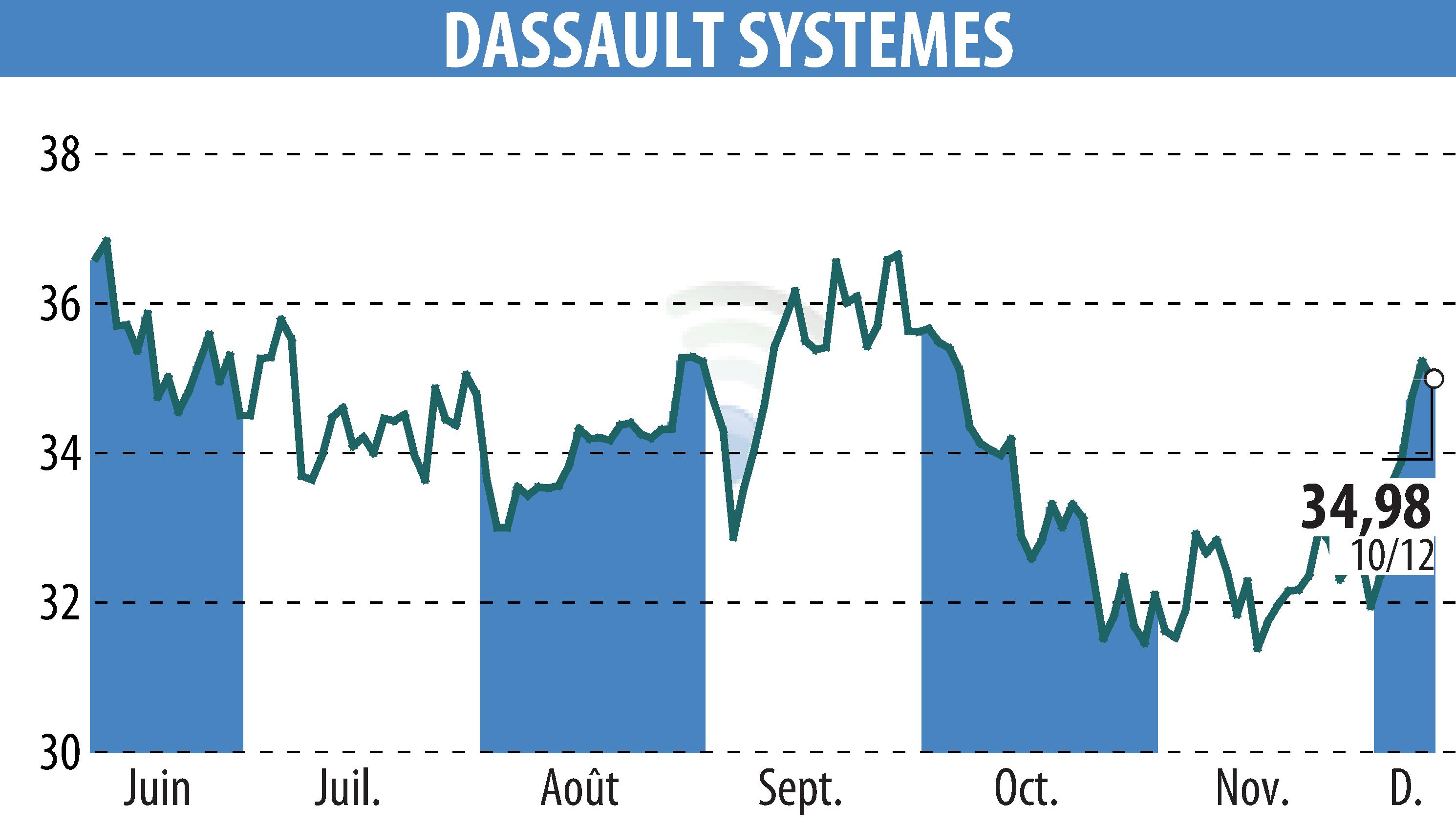 Stock price chart of DASSAULT SYSTEMES (EPA:DSY) showing fluctuations.