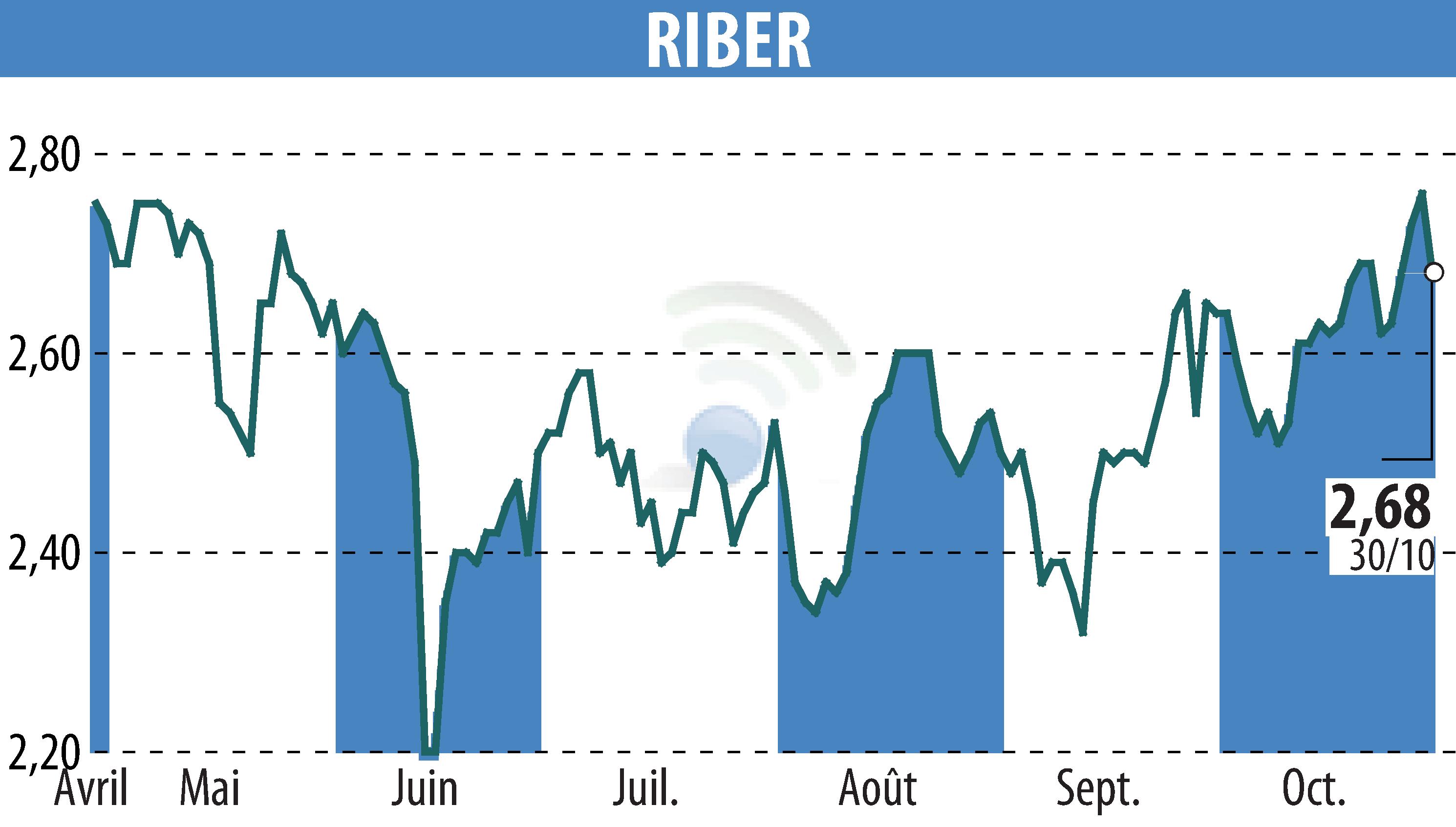 Graphique de l'évolution du cours de l'action Riber (EPA:ALRIB).