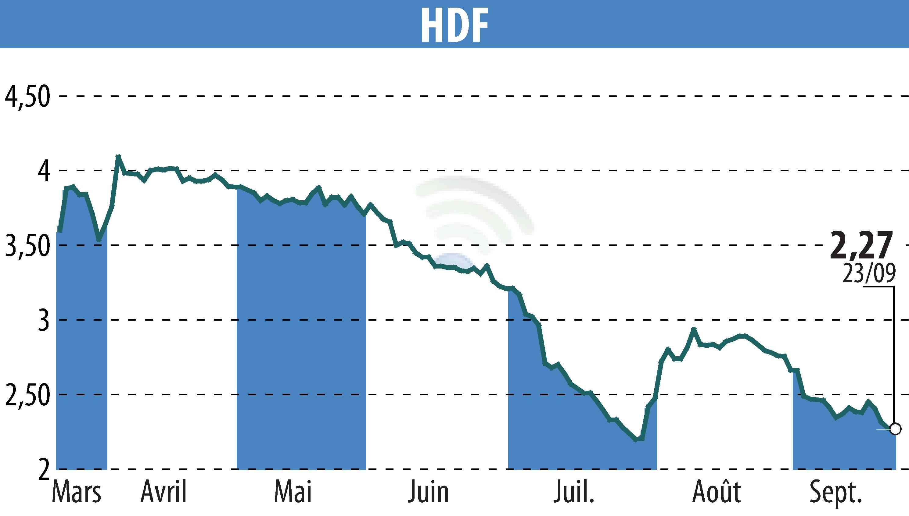 Graphique de l'évolution du cours de l'action HDF (EPA:HDF).