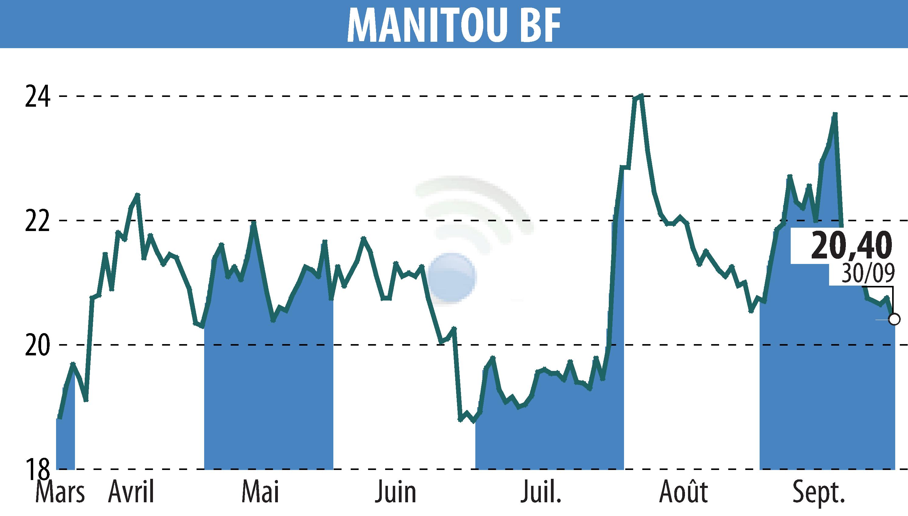 Graphique de l'évolution du cours de l'action MANITOU (EPA:MTU).