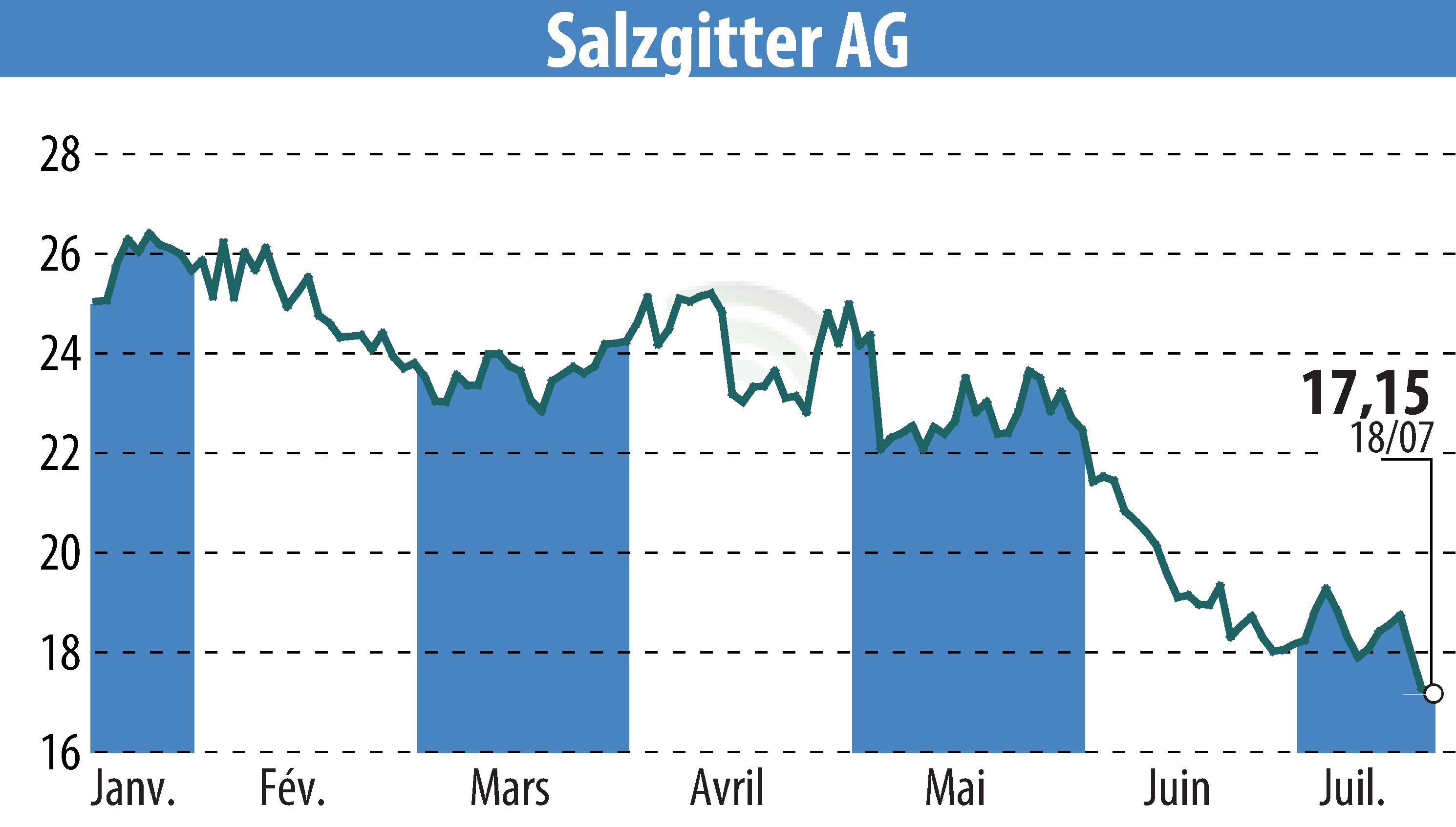 Stock price chart of Salzgitter AG (EBR:SZG) showing fluctuations.