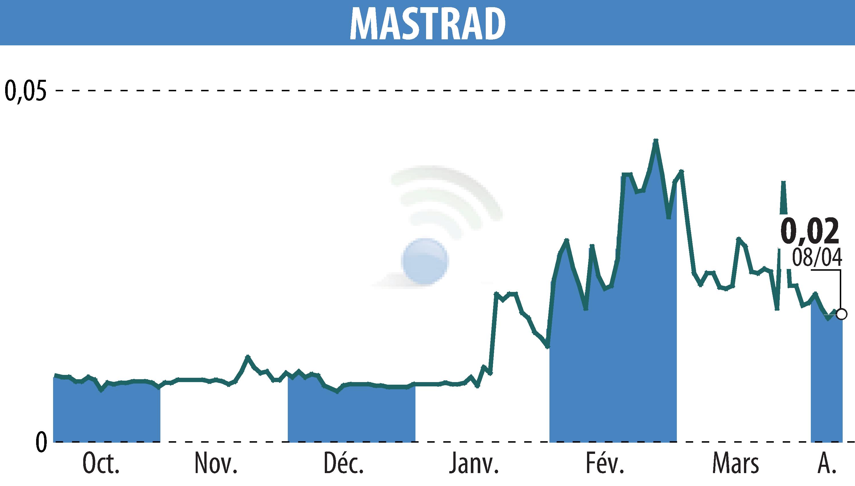 Stock price chart of MASTRAD (EPA:ALMAS) showing fluctuations.