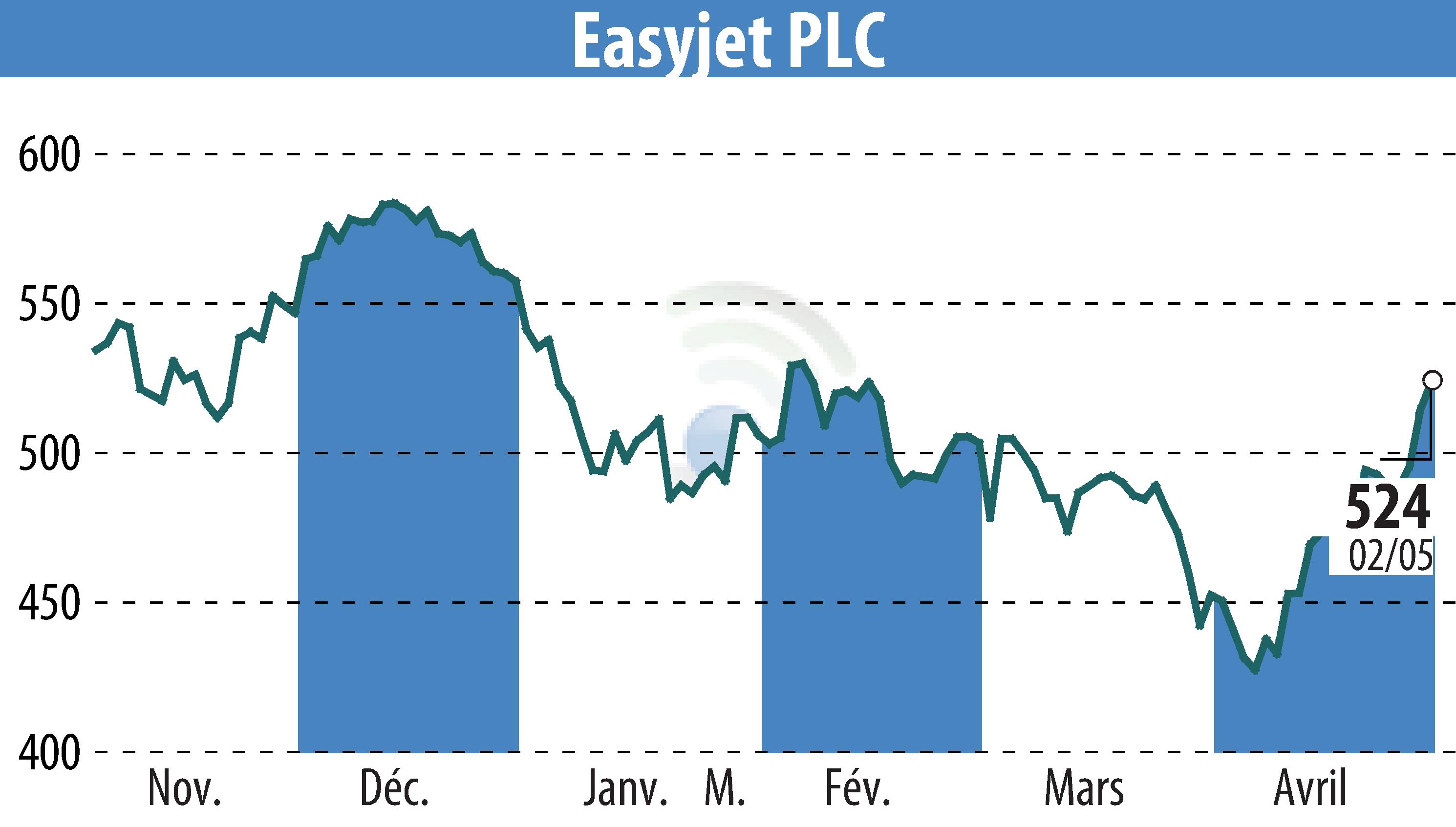 Stock price chart of EasyJet (EBR:EZJ) showing fluctuations.
