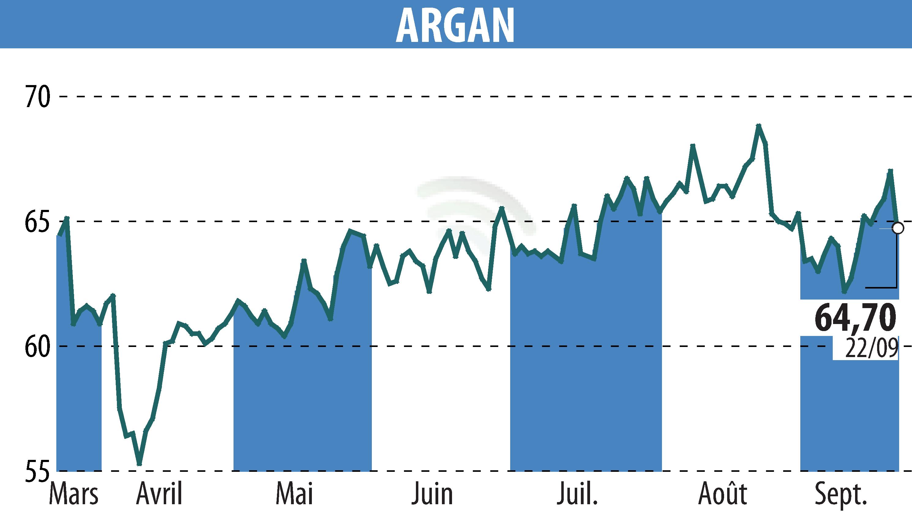 Graphique de l'évolution du cours de l'action ARGAN (EPA:ARG).