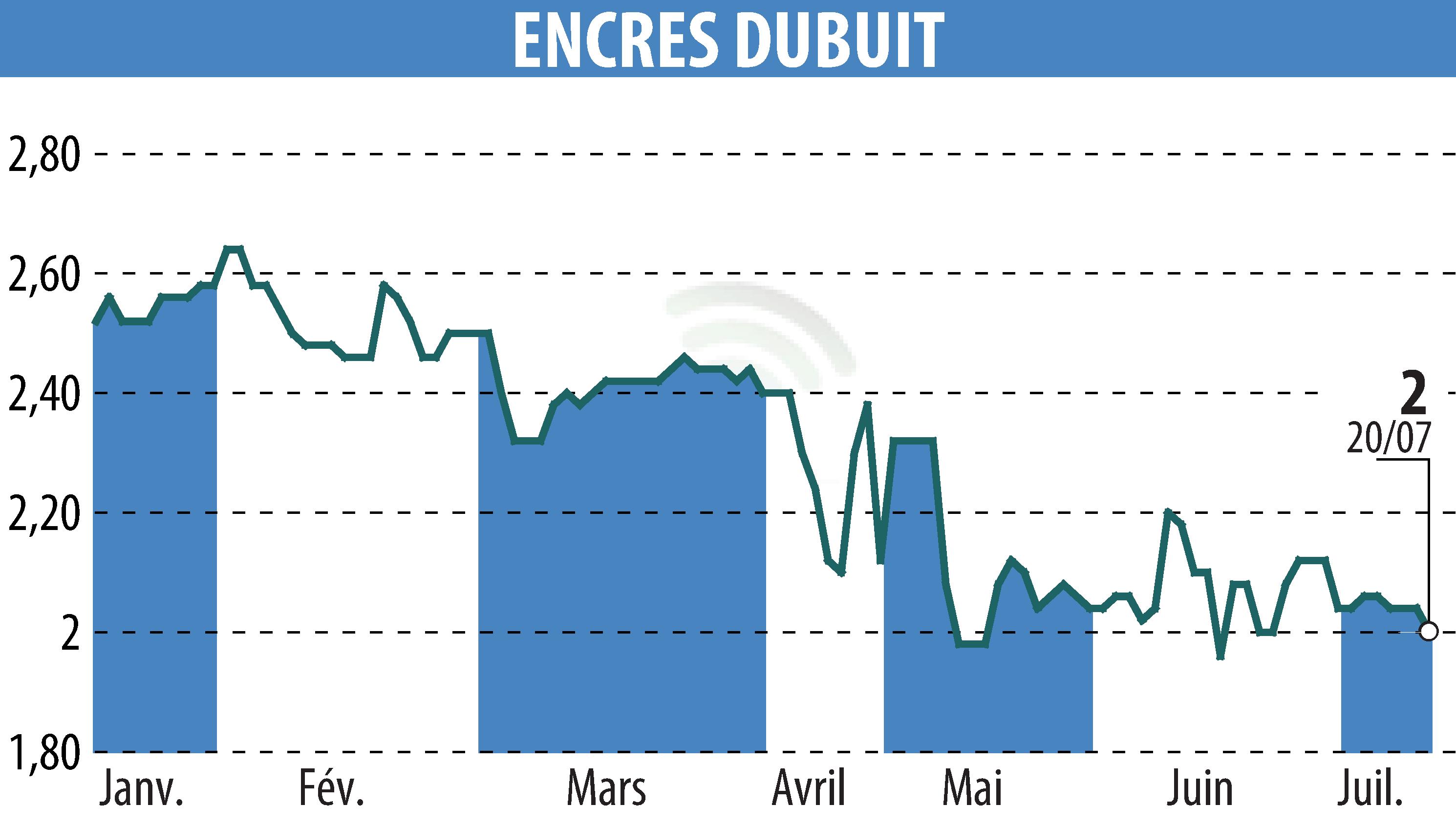Graphique de l'évolution du cours de l'action ENCRES DUBUIT (EPA:ALDUB).