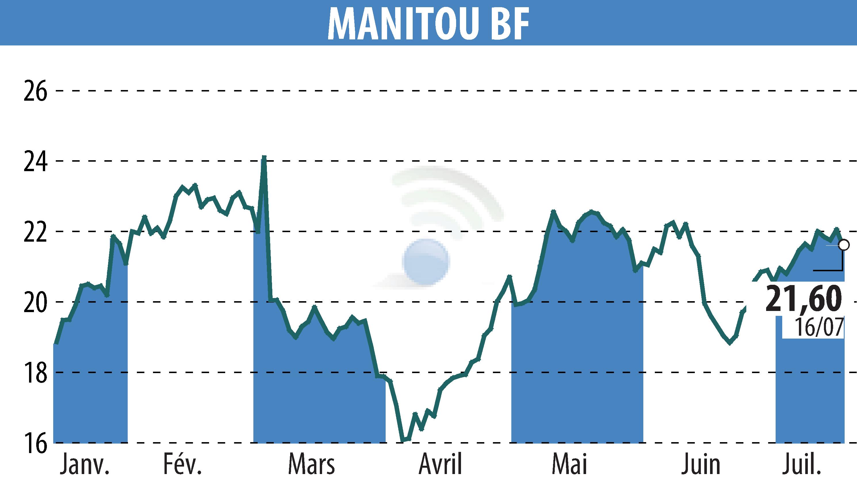 Stock price chart of MANITOU (EPA:MTU) showing fluctuations.