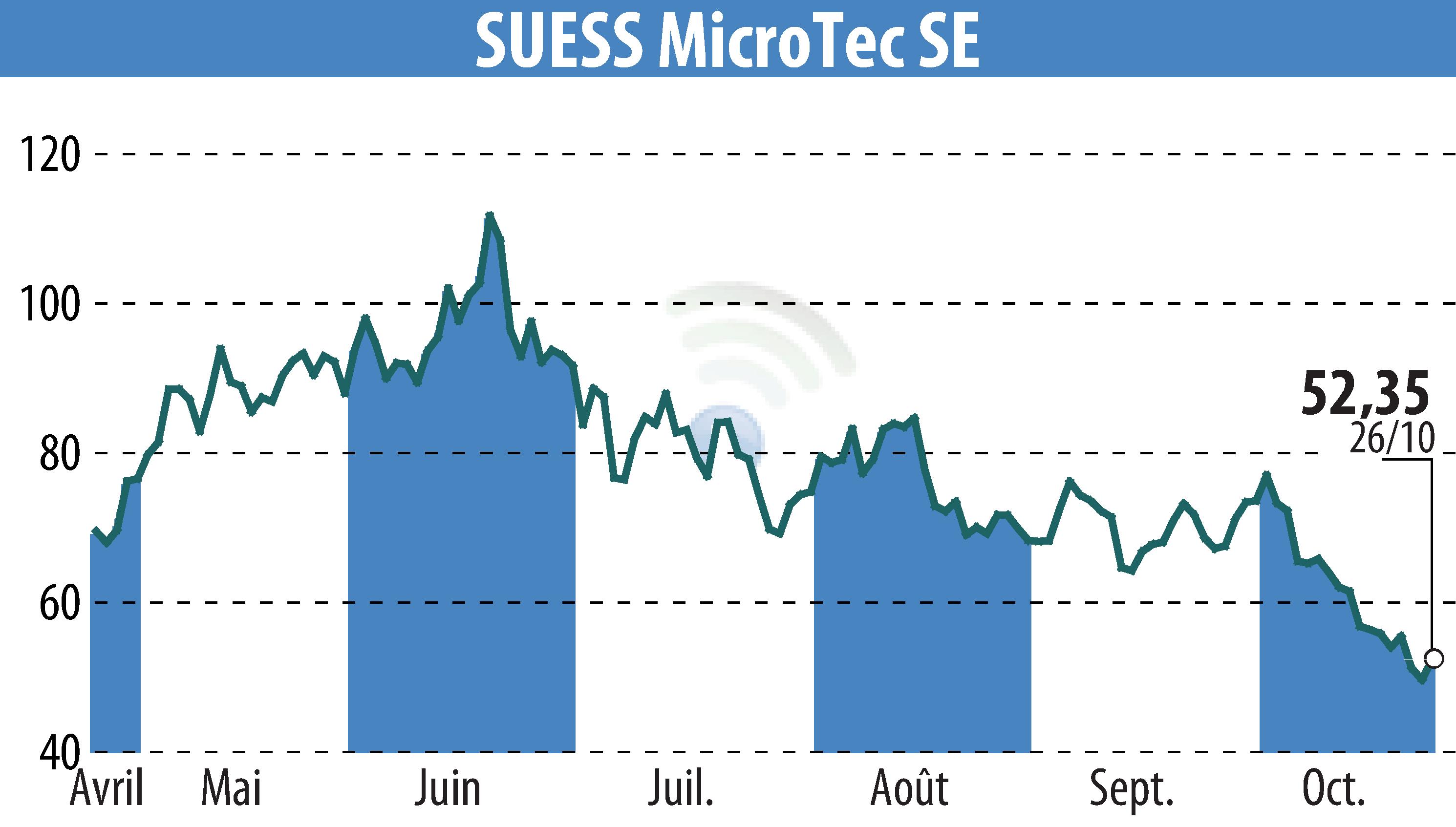 Graphique de l'évolution du cours de l'action SÜSS MicroTec AG (EBR:SMHN).