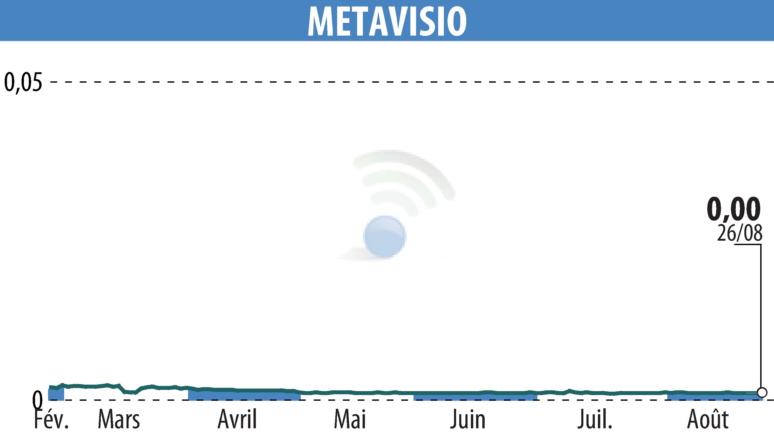 Stock price chart of METAVISIO (EPA:ALTHO) showing fluctuations.