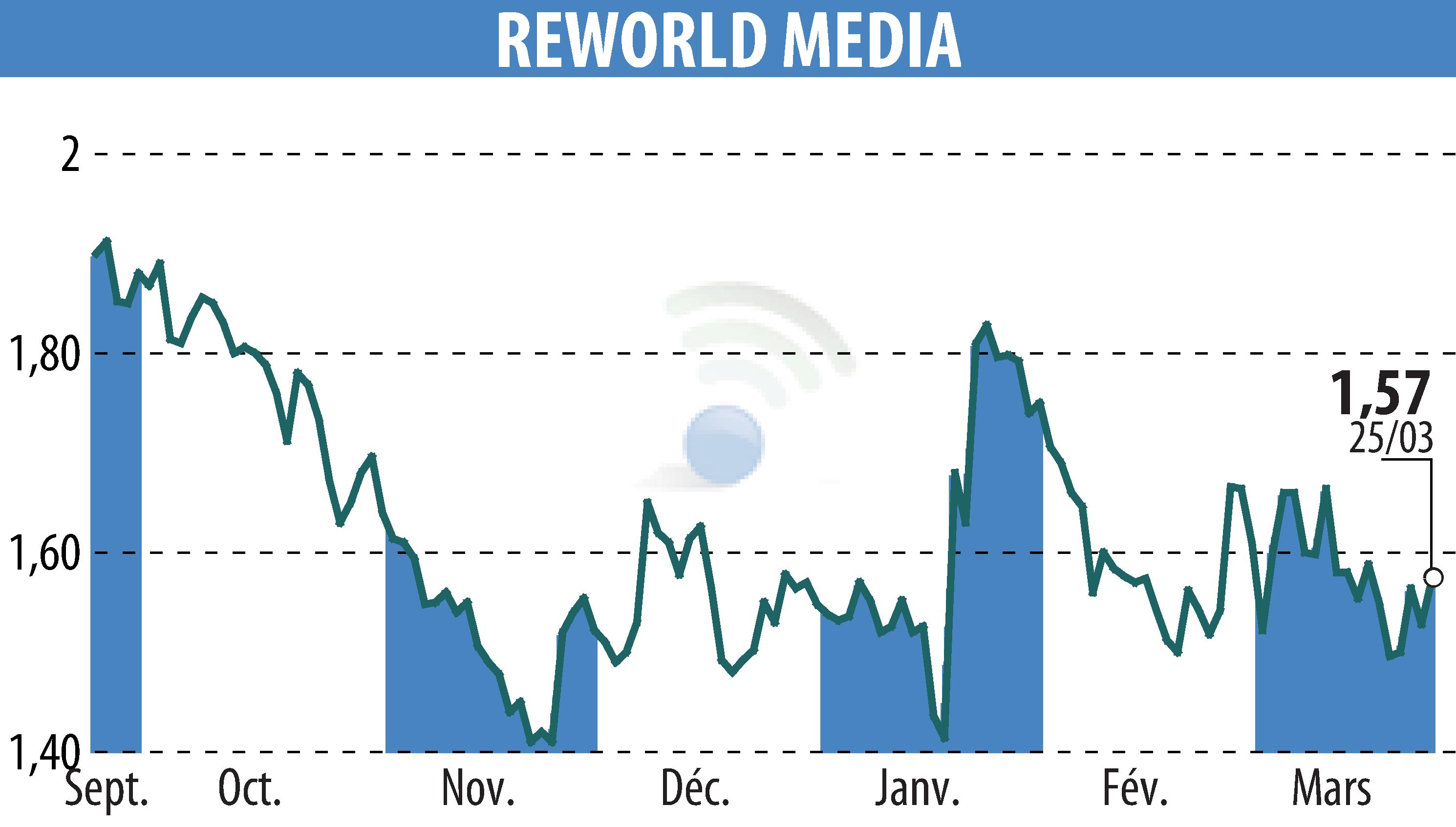 Graphique de l'évolution du cours de l'action REWORLD MEDIA (EPA:ALREW).