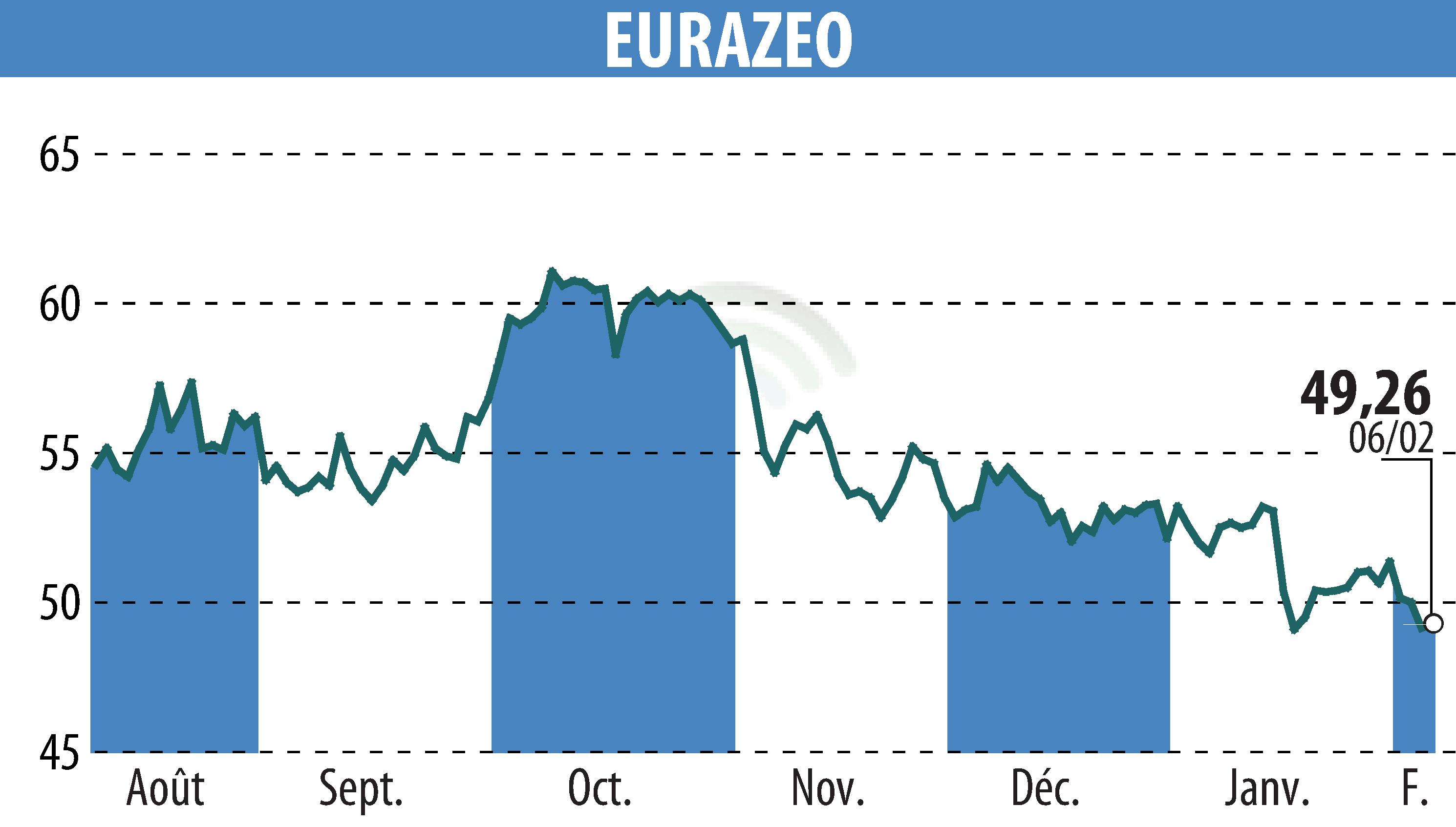 Graphique de l'évolution du cours de l'action EURAZEO (EPA:RF).