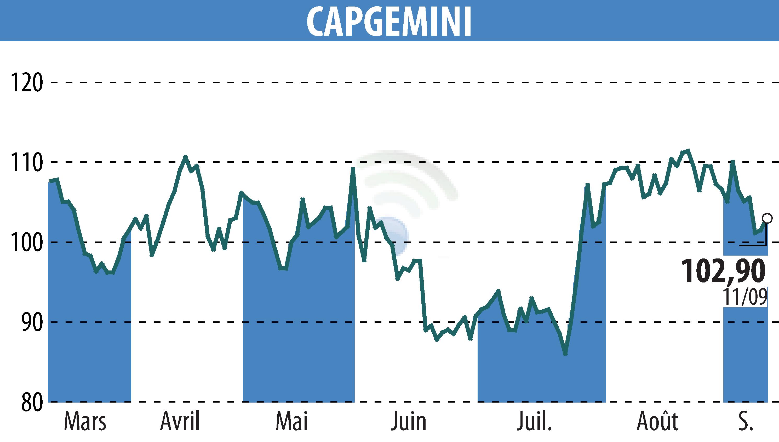 Graphique de l'évolution du cours de l'action CAPGEMINI (EPA:CAP).