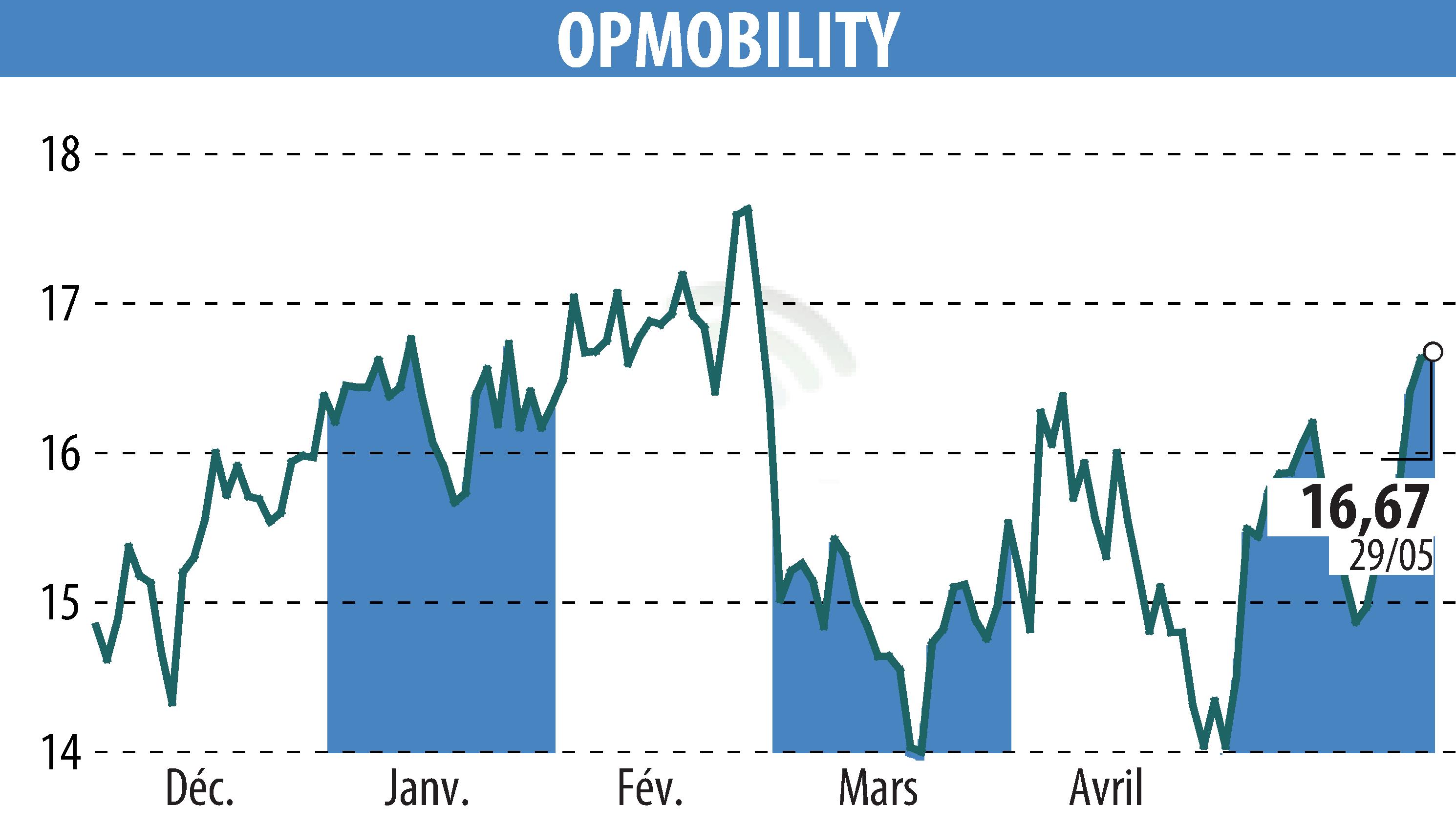 Graphique de l'évolution du cours de l'action OPMobility (EPA:OPM).