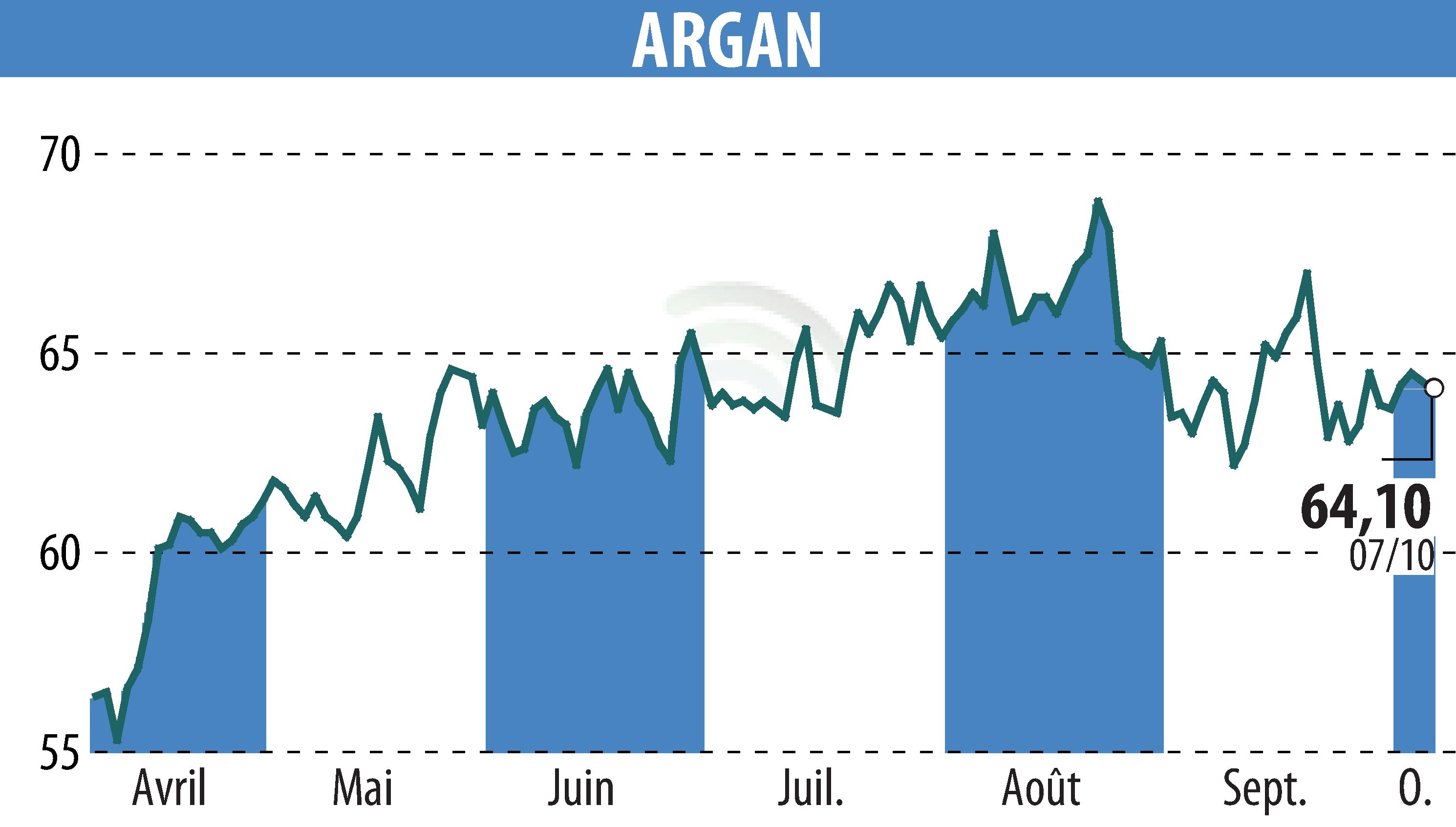 Graphique de l'évolution du cours de l'action ARGAN (EPA:ARG).