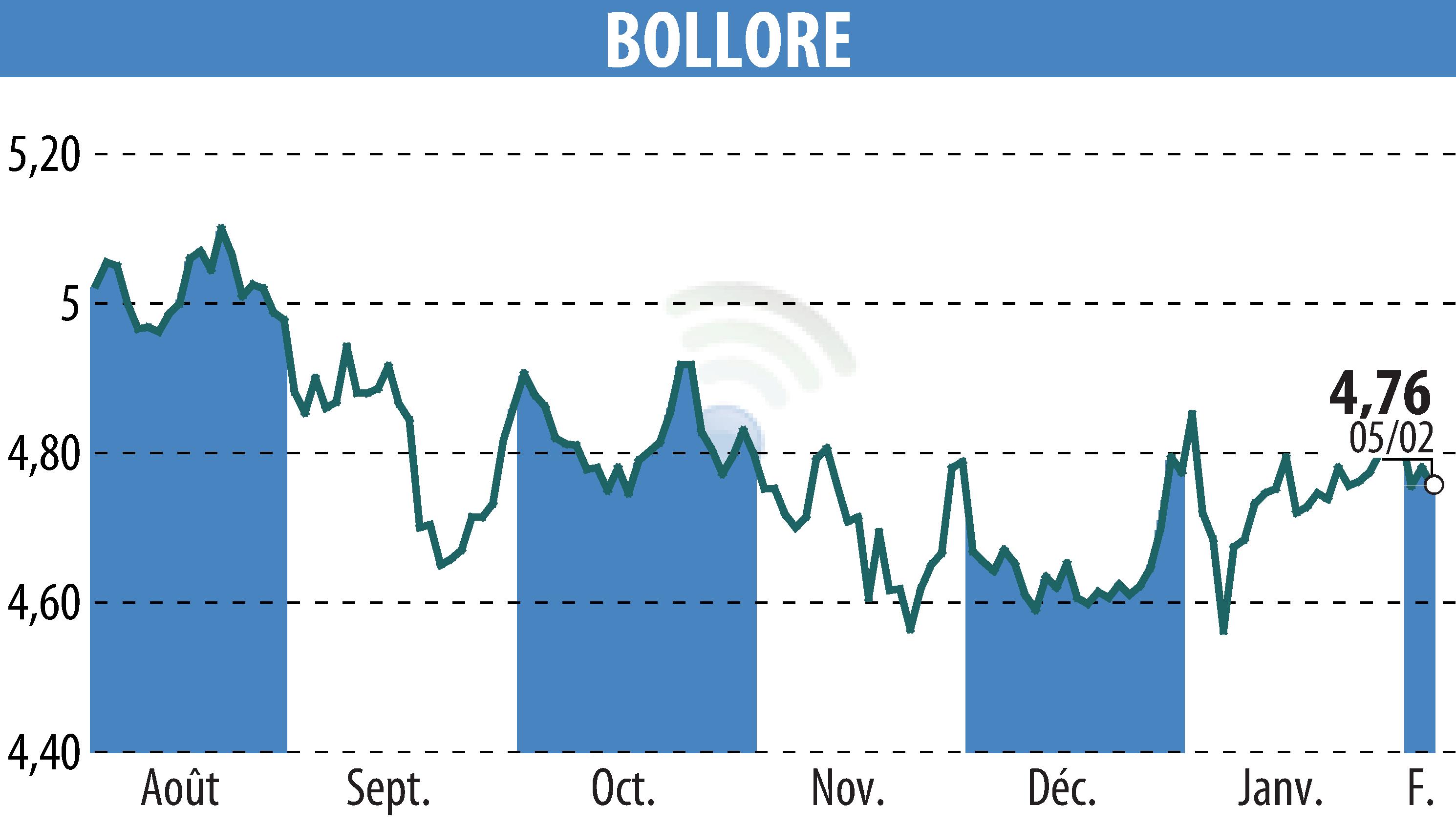 Graphique de l'évolution du cours de l'action BOLLORE (EPA:BOL).